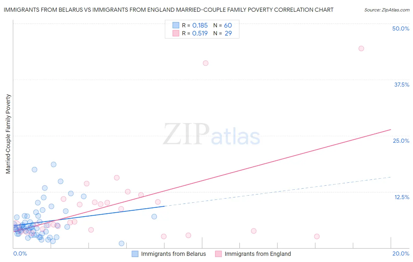 Immigrants from Belarus vs Immigrants from England Married-Couple Family Poverty