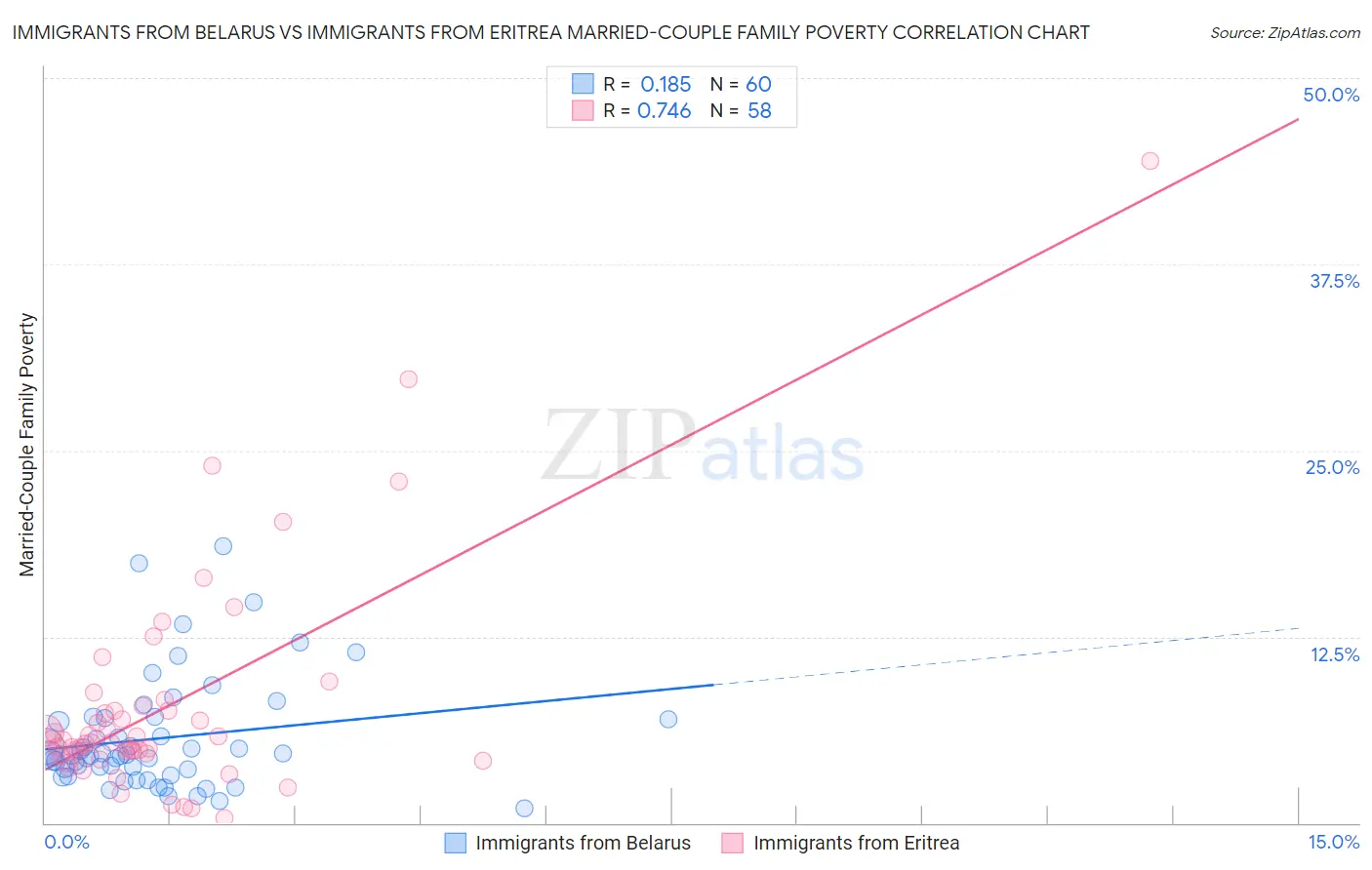 Immigrants from Belarus vs Immigrants from Eritrea Married-Couple Family Poverty