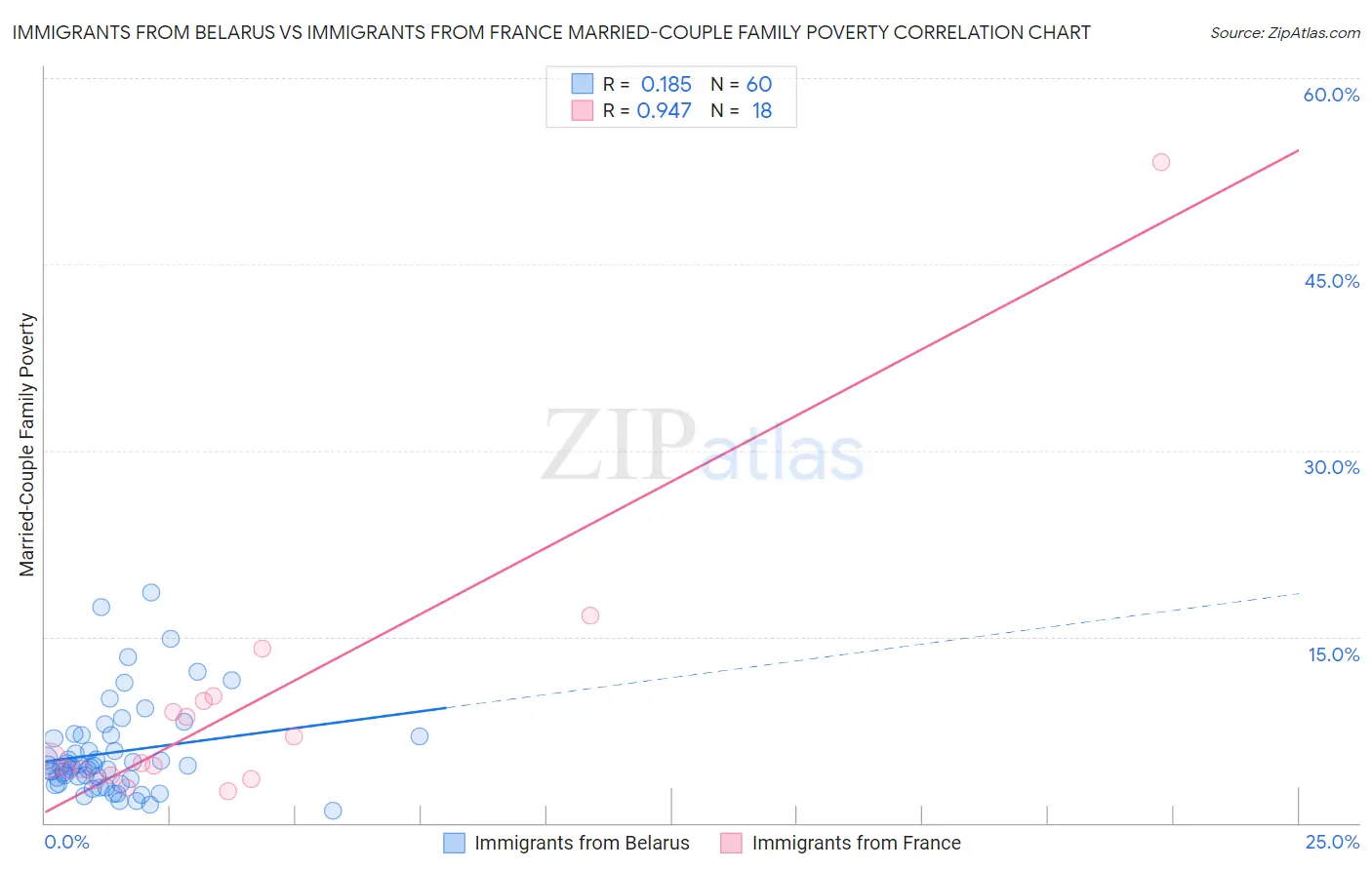 Immigrants from Belarus vs Immigrants from France Married-Couple Family Poverty