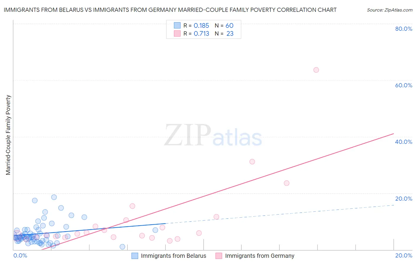 Immigrants from Belarus vs Immigrants from Germany Married-Couple Family Poverty