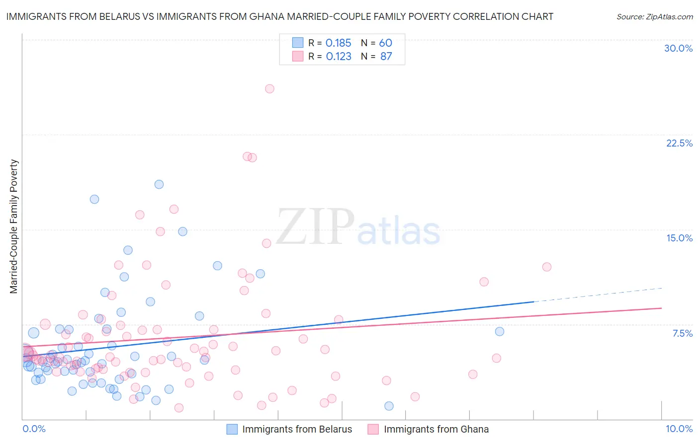 Immigrants from Belarus vs Immigrants from Ghana Married-Couple Family Poverty