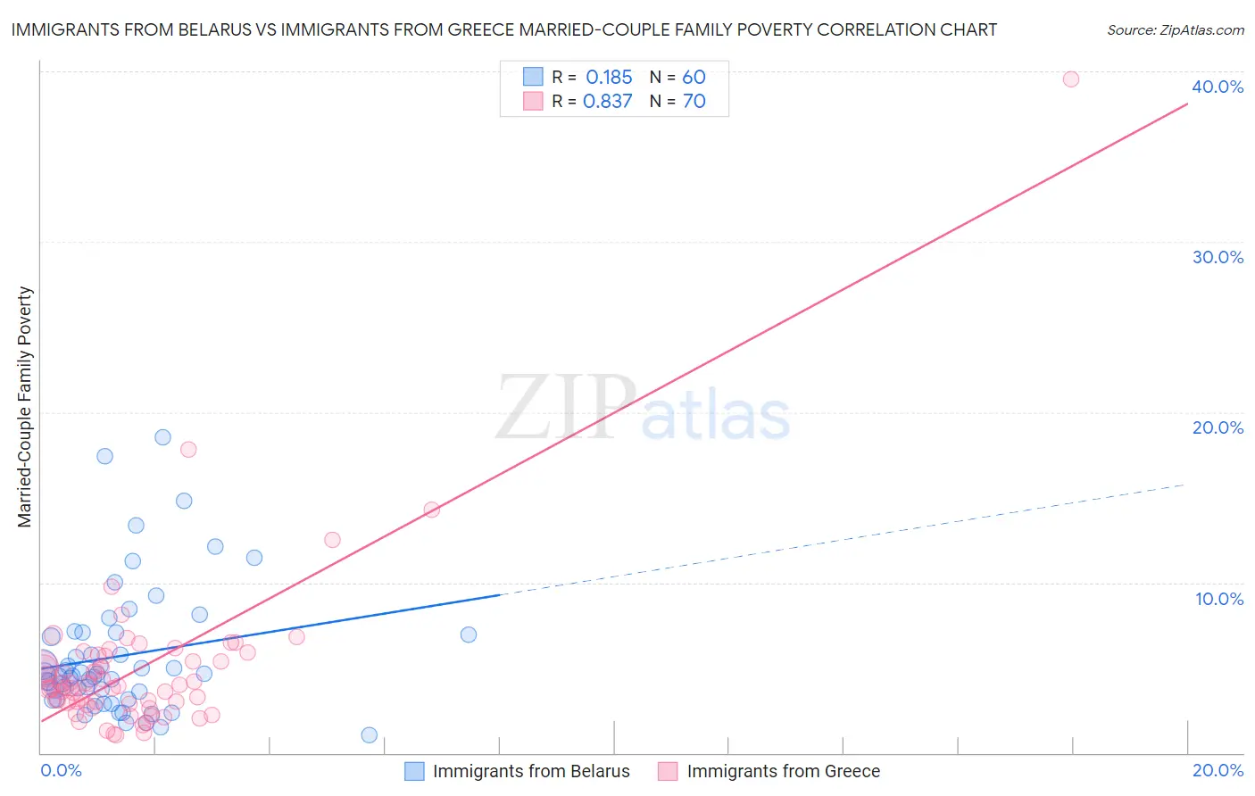 Immigrants from Belarus vs Immigrants from Greece Married-Couple Family Poverty