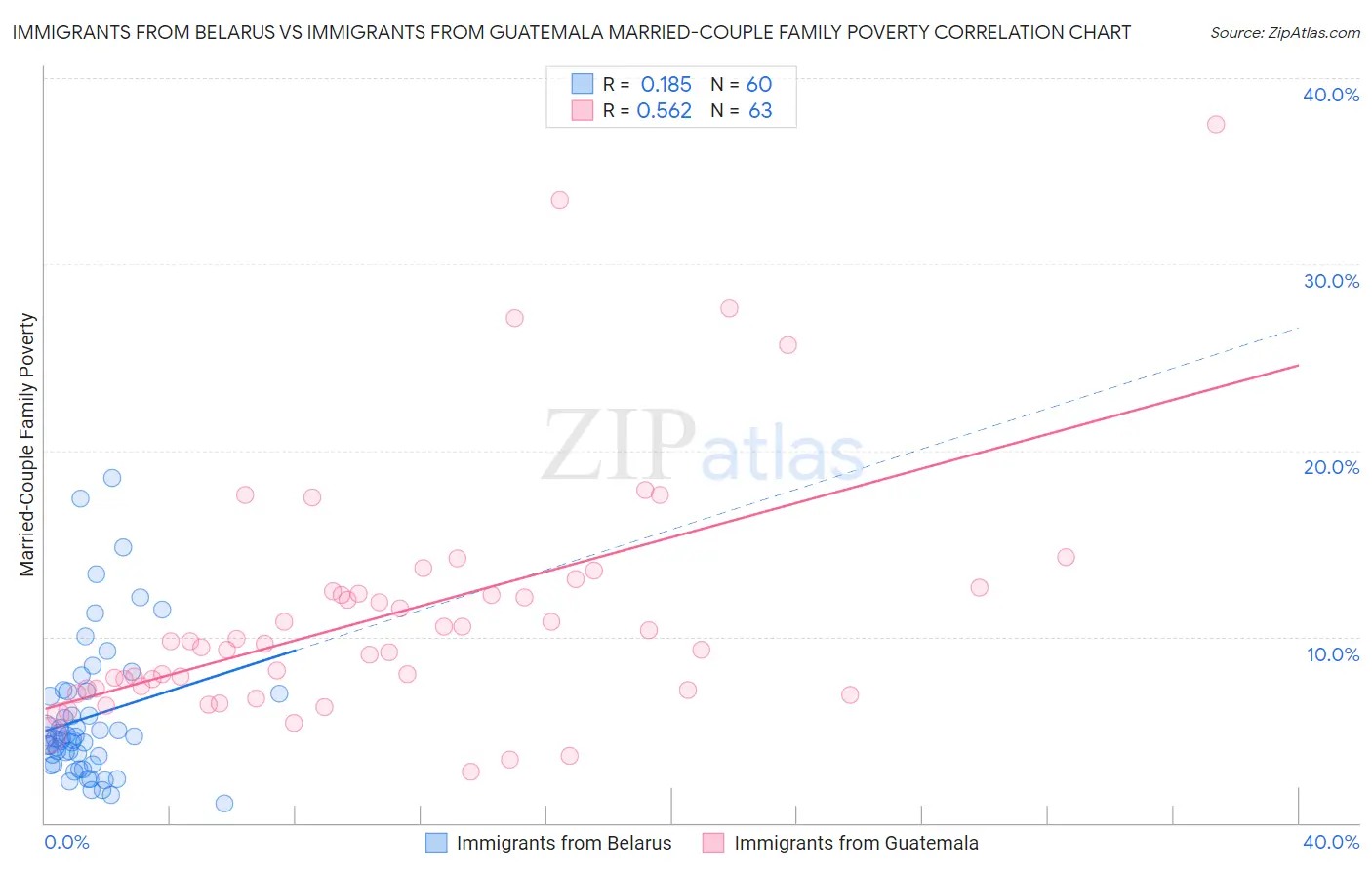 Immigrants from Belarus vs Immigrants from Guatemala Married-Couple Family Poverty