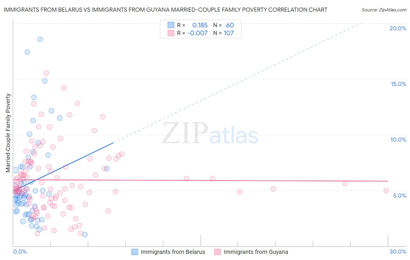 Immigrants from Belarus vs Immigrants from Guyana Married-Couple Family Poverty