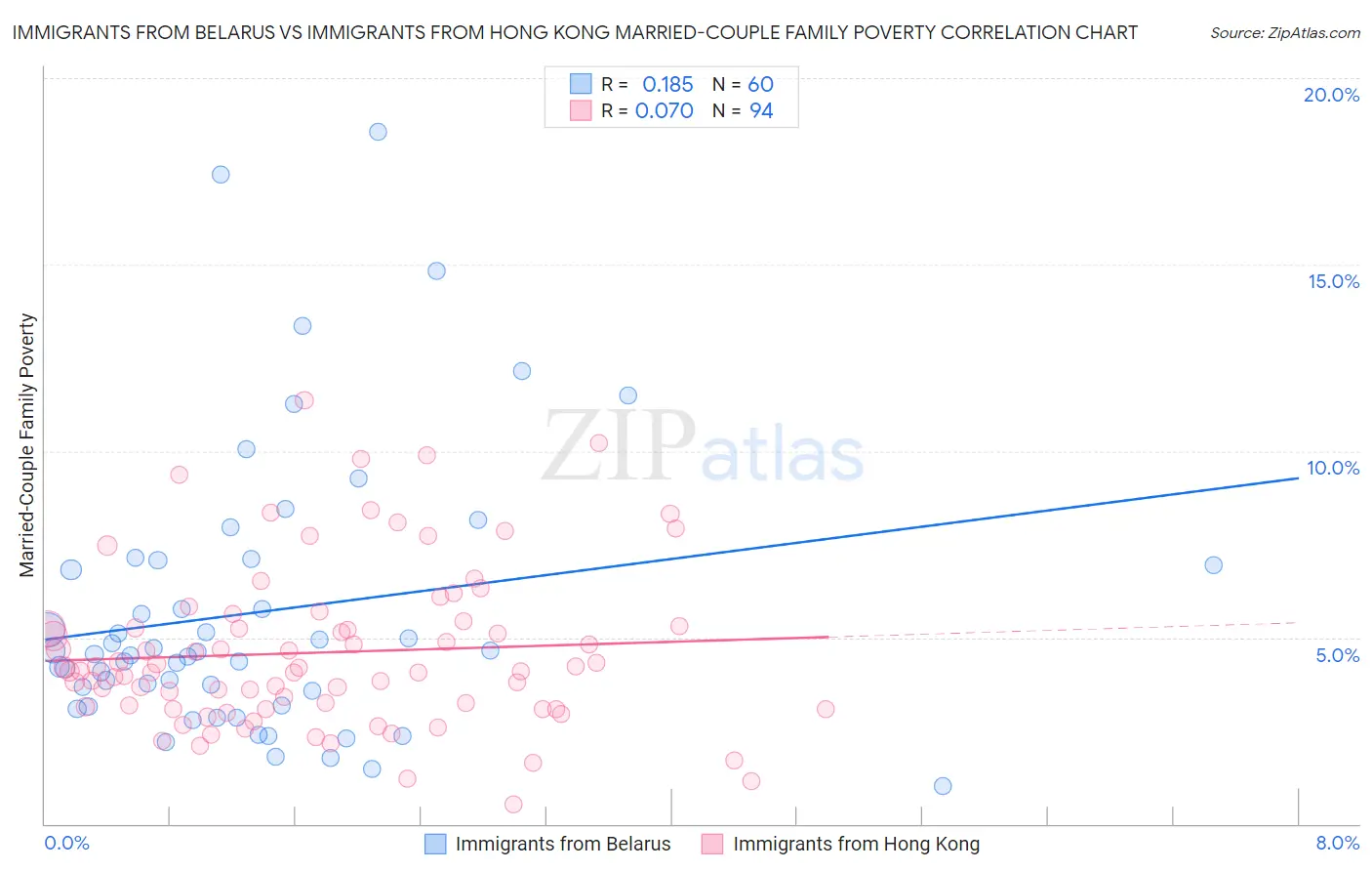 Immigrants from Belarus vs Immigrants from Hong Kong Married-Couple Family Poverty