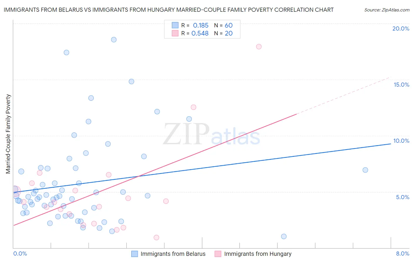 Immigrants from Belarus vs Immigrants from Hungary Married-Couple Family Poverty