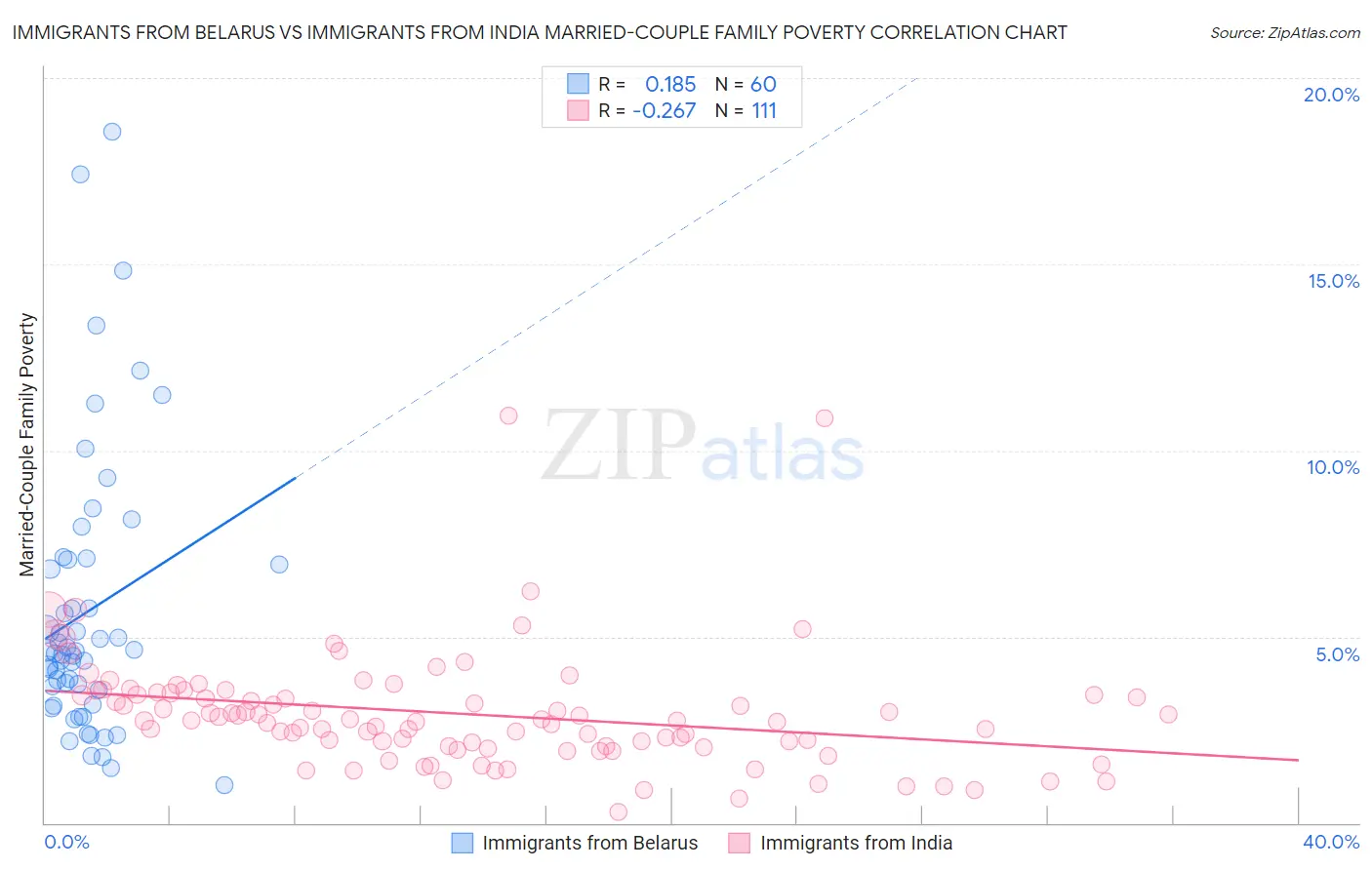 Immigrants from Belarus vs Immigrants from India Married-Couple Family Poverty