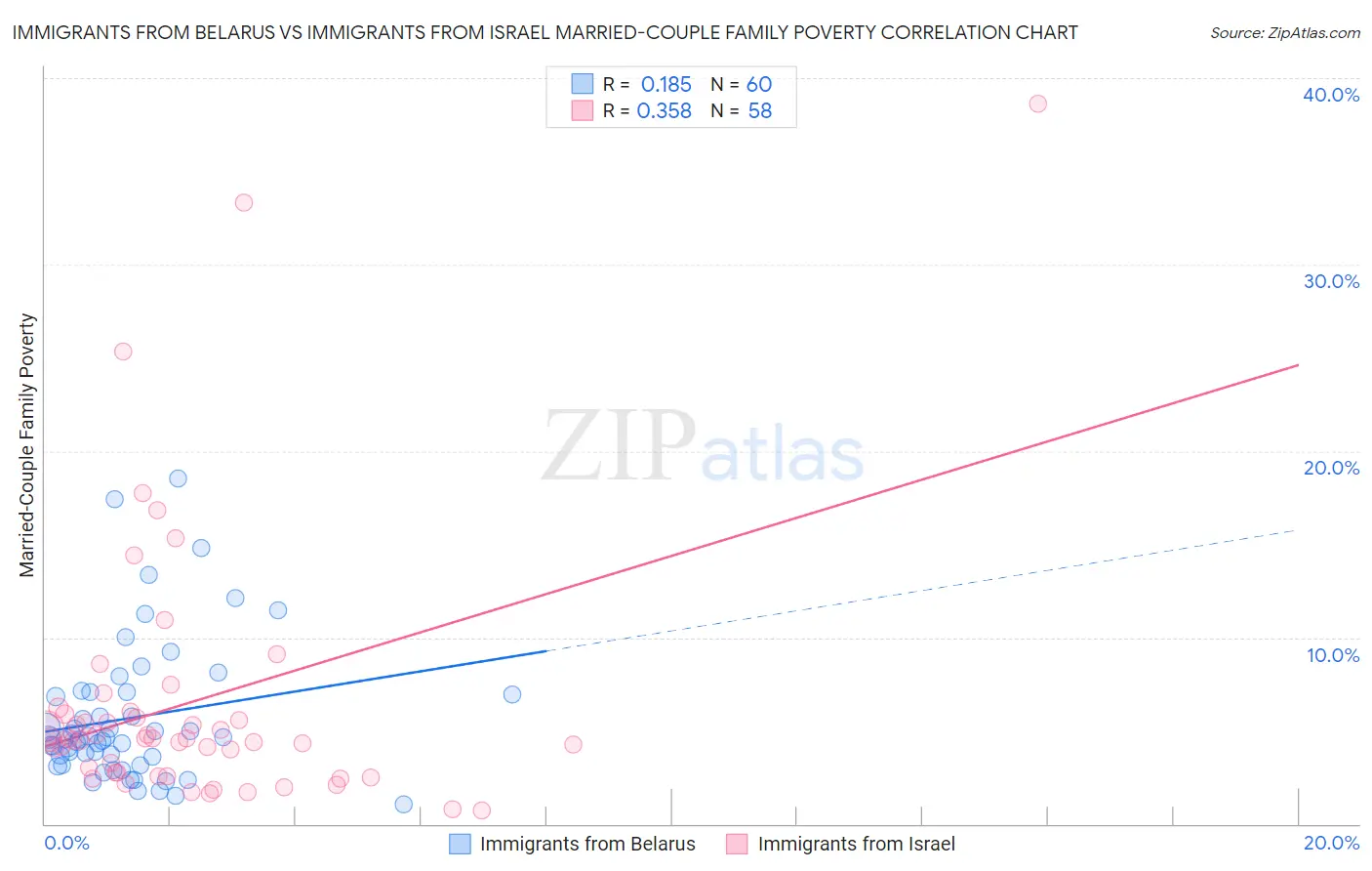 Immigrants from Belarus vs Immigrants from Israel Married-Couple Family Poverty