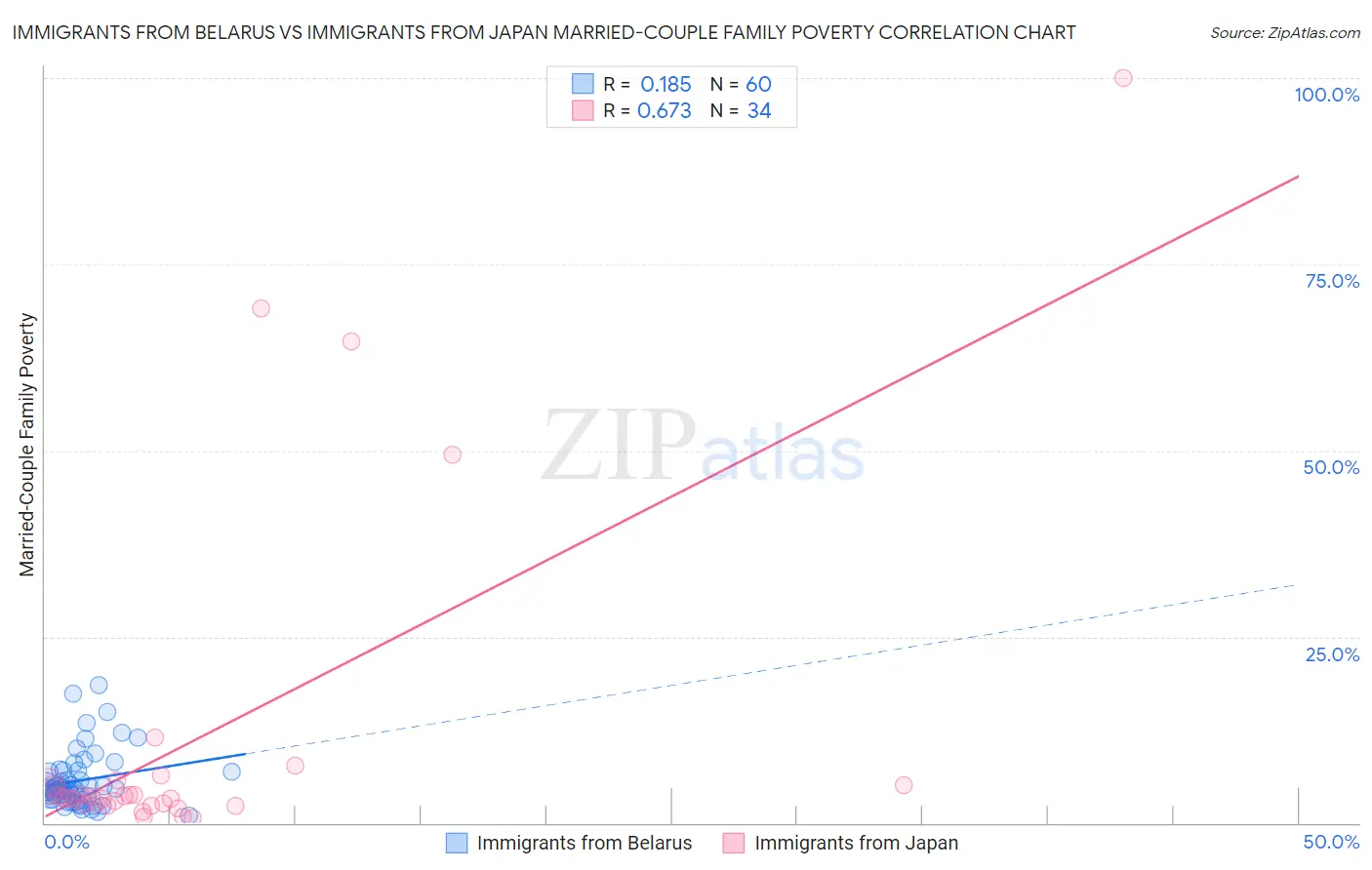 Immigrants from Belarus vs Immigrants from Japan Married-Couple Family Poverty