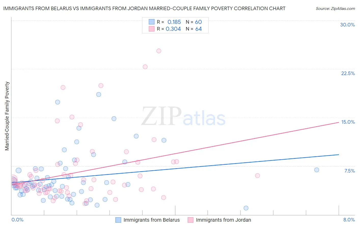 Immigrants from Belarus vs Immigrants from Jordan Married-Couple Family Poverty