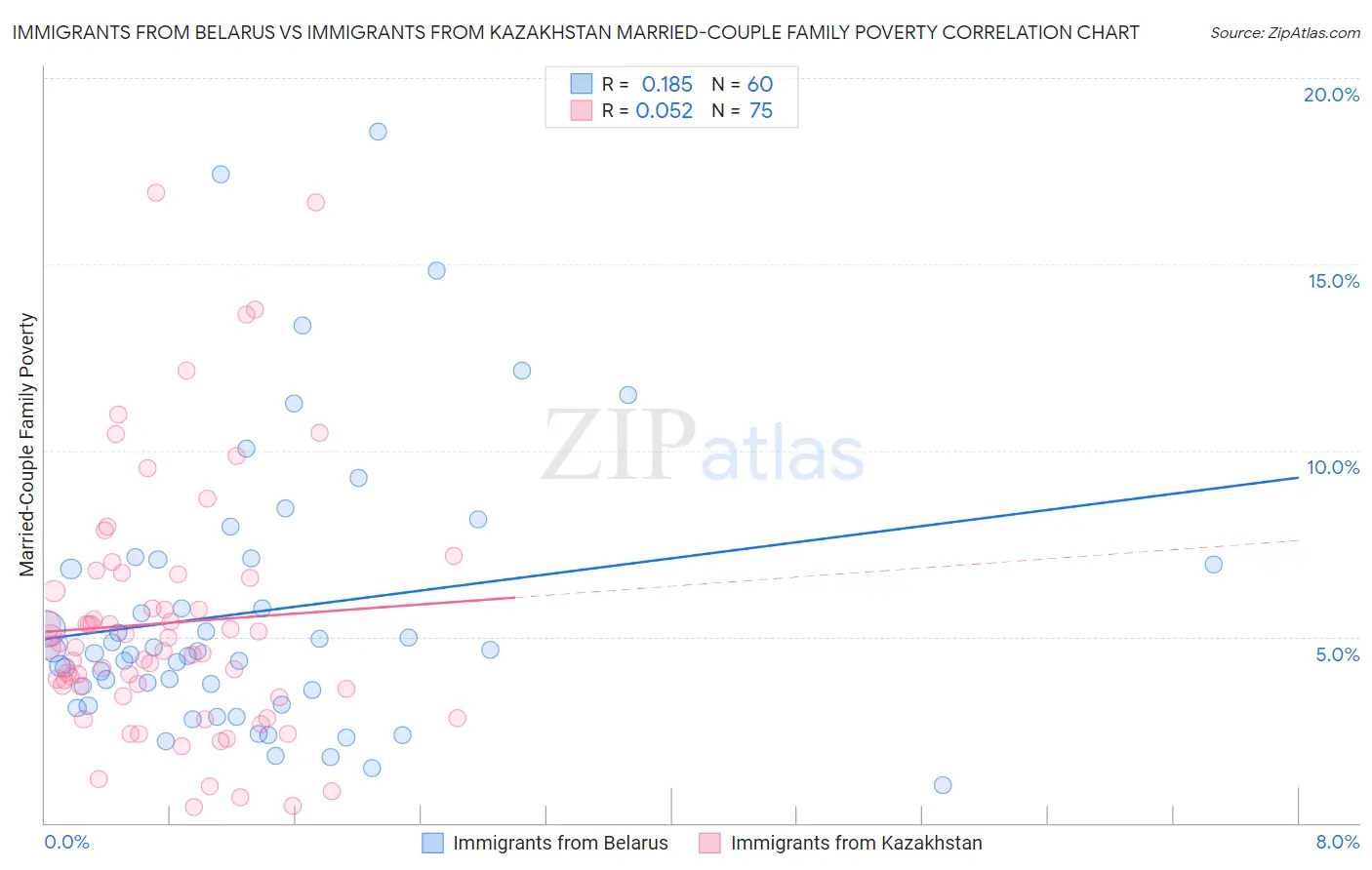 Immigrants from Belarus vs Immigrants from Kazakhstan Married-Couple Family Poverty