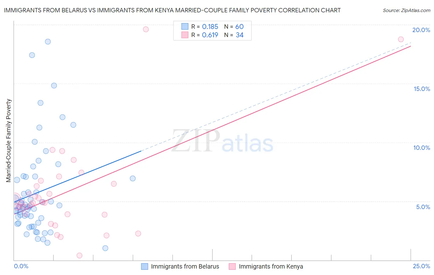 Immigrants from Belarus vs Immigrants from Kenya Married-Couple Family Poverty