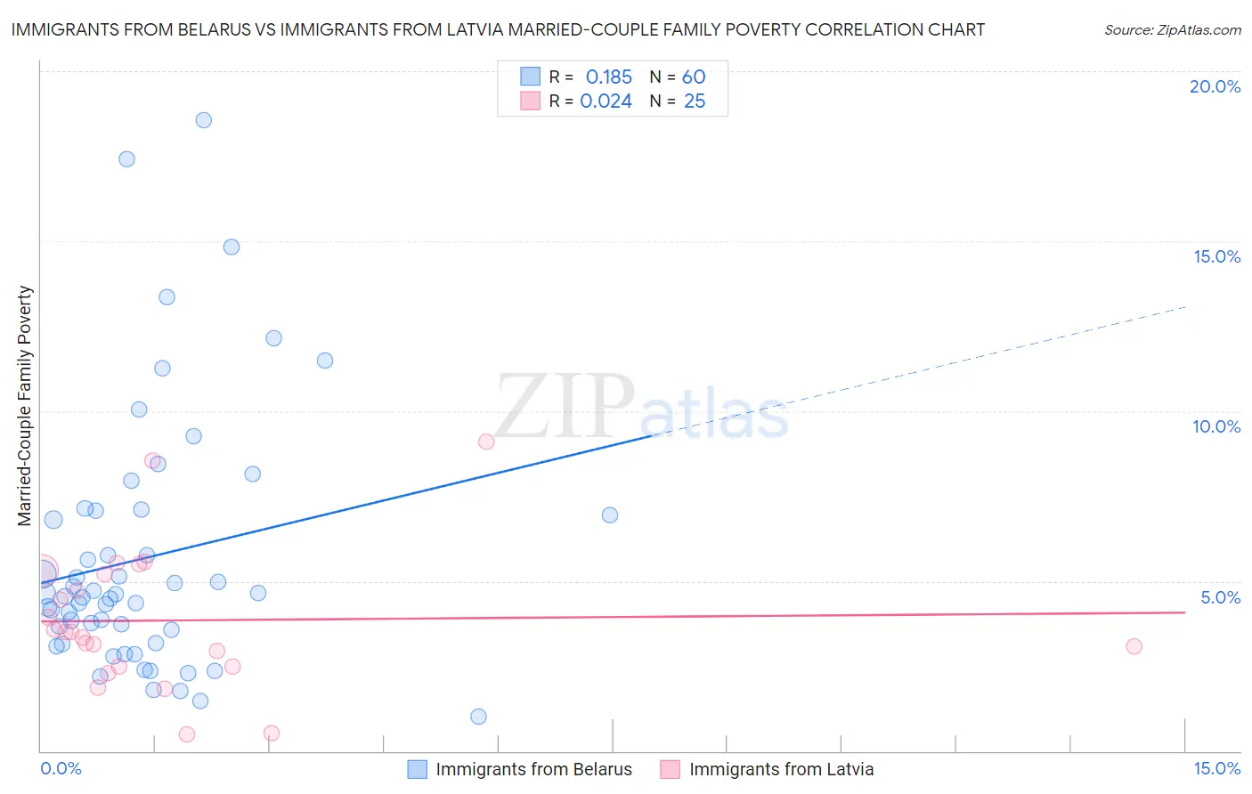 Immigrants from Belarus vs Immigrants from Latvia Married-Couple Family Poverty