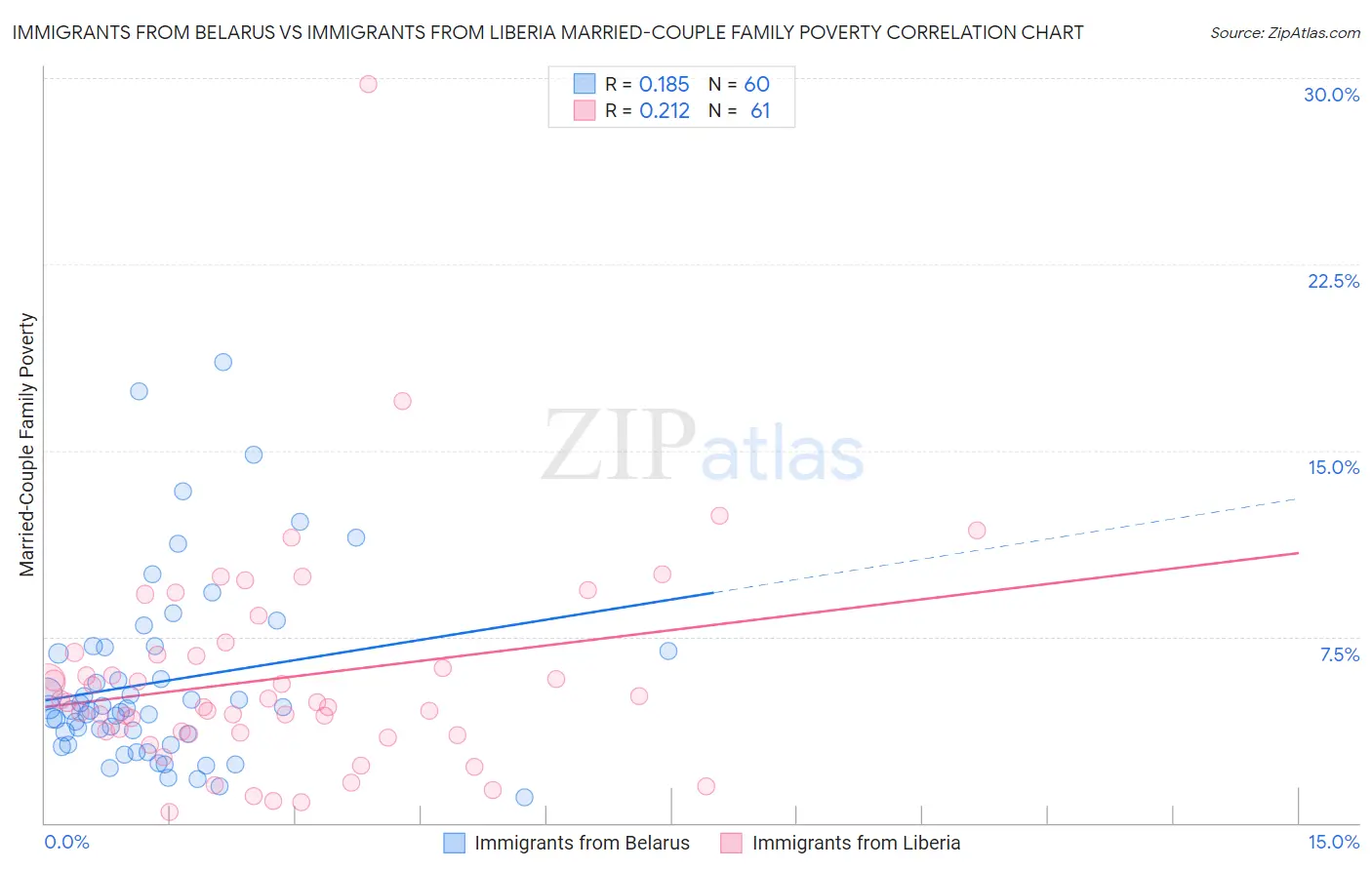 Immigrants from Belarus vs Immigrants from Liberia Married-Couple Family Poverty