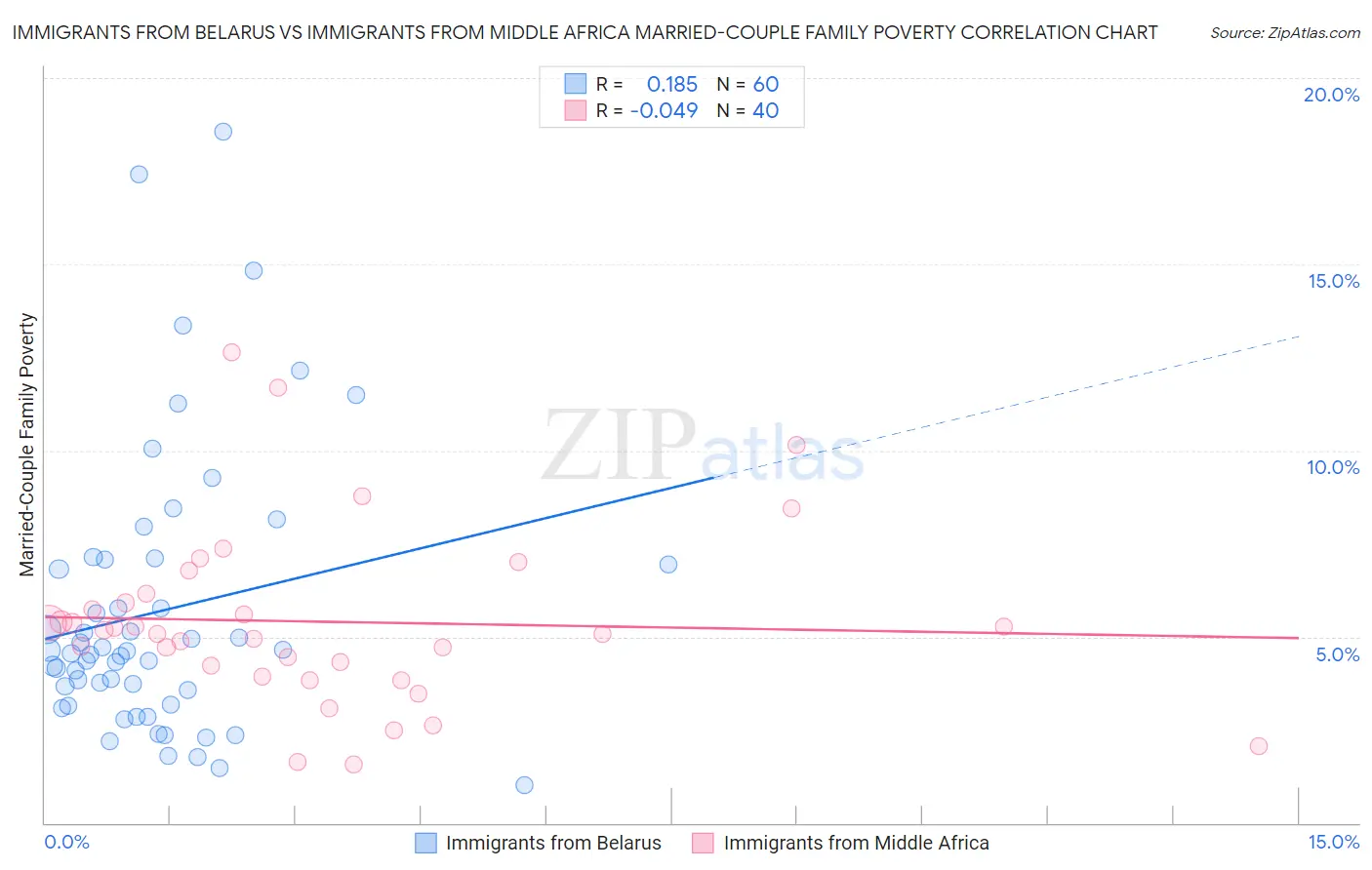 Immigrants from Belarus vs Immigrants from Middle Africa Married-Couple Family Poverty