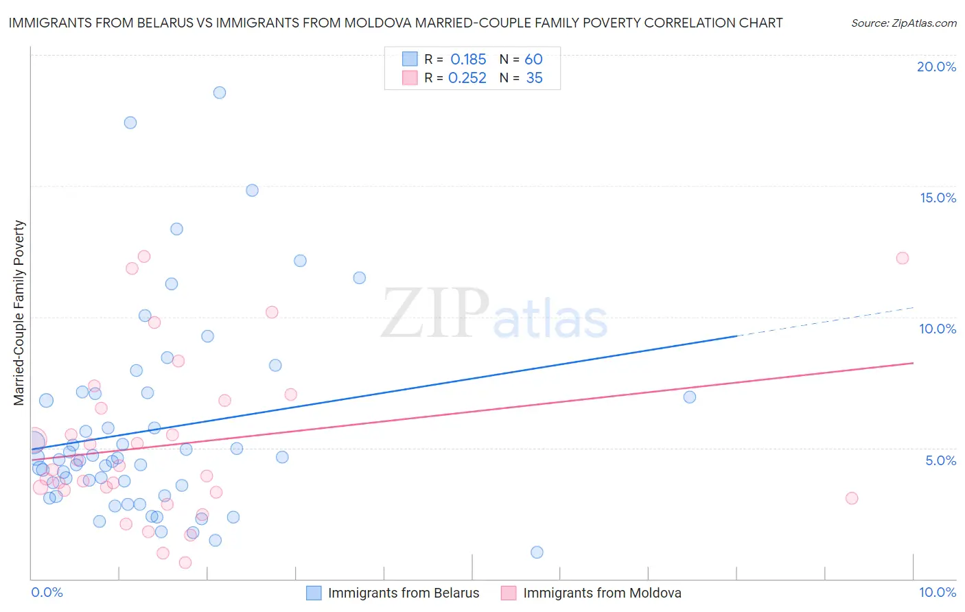 Immigrants from Belarus vs Immigrants from Moldova Married-Couple Family Poverty