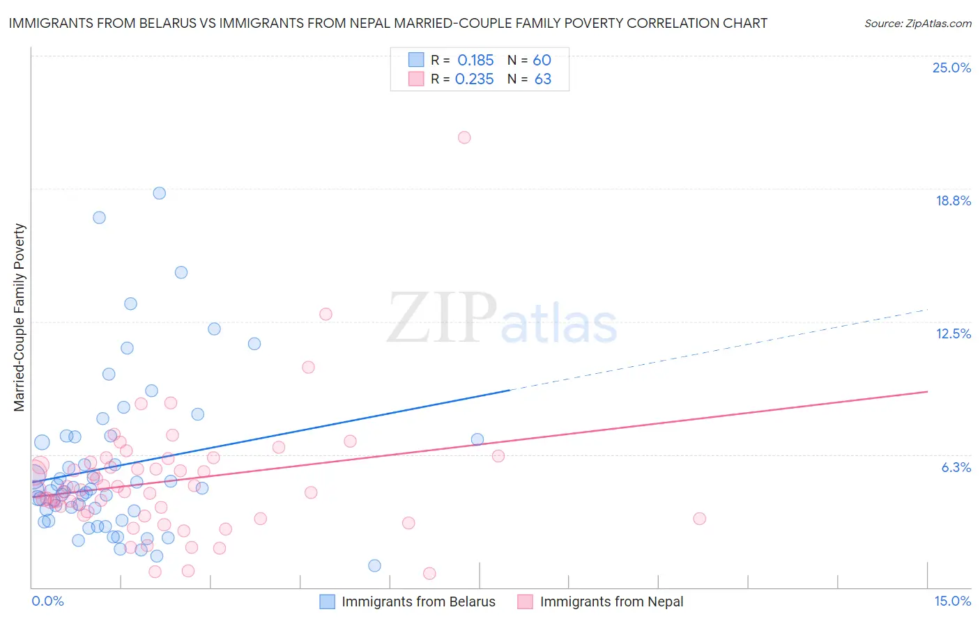Immigrants from Belarus vs Immigrants from Nepal Married-Couple Family Poverty