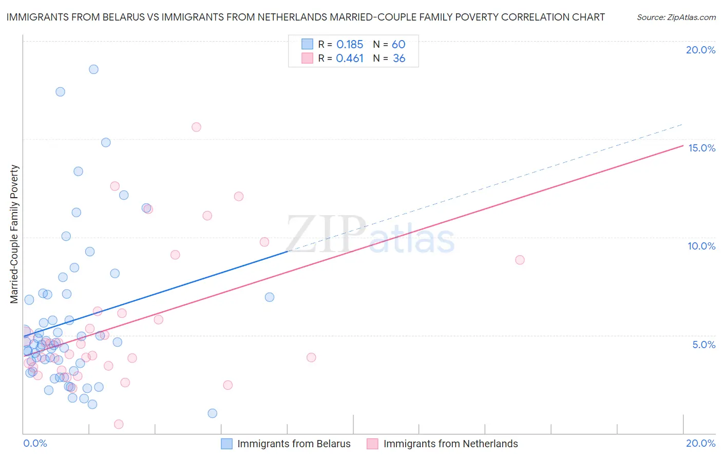 Immigrants from Belarus vs Immigrants from Netherlands Married-Couple Family Poverty