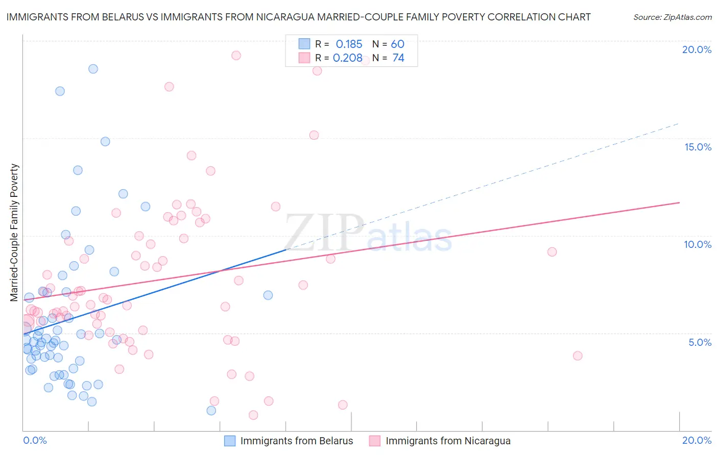 Immigrants from Belarus vs Immigrants from Nicaragua Married-Couple Family Poverty