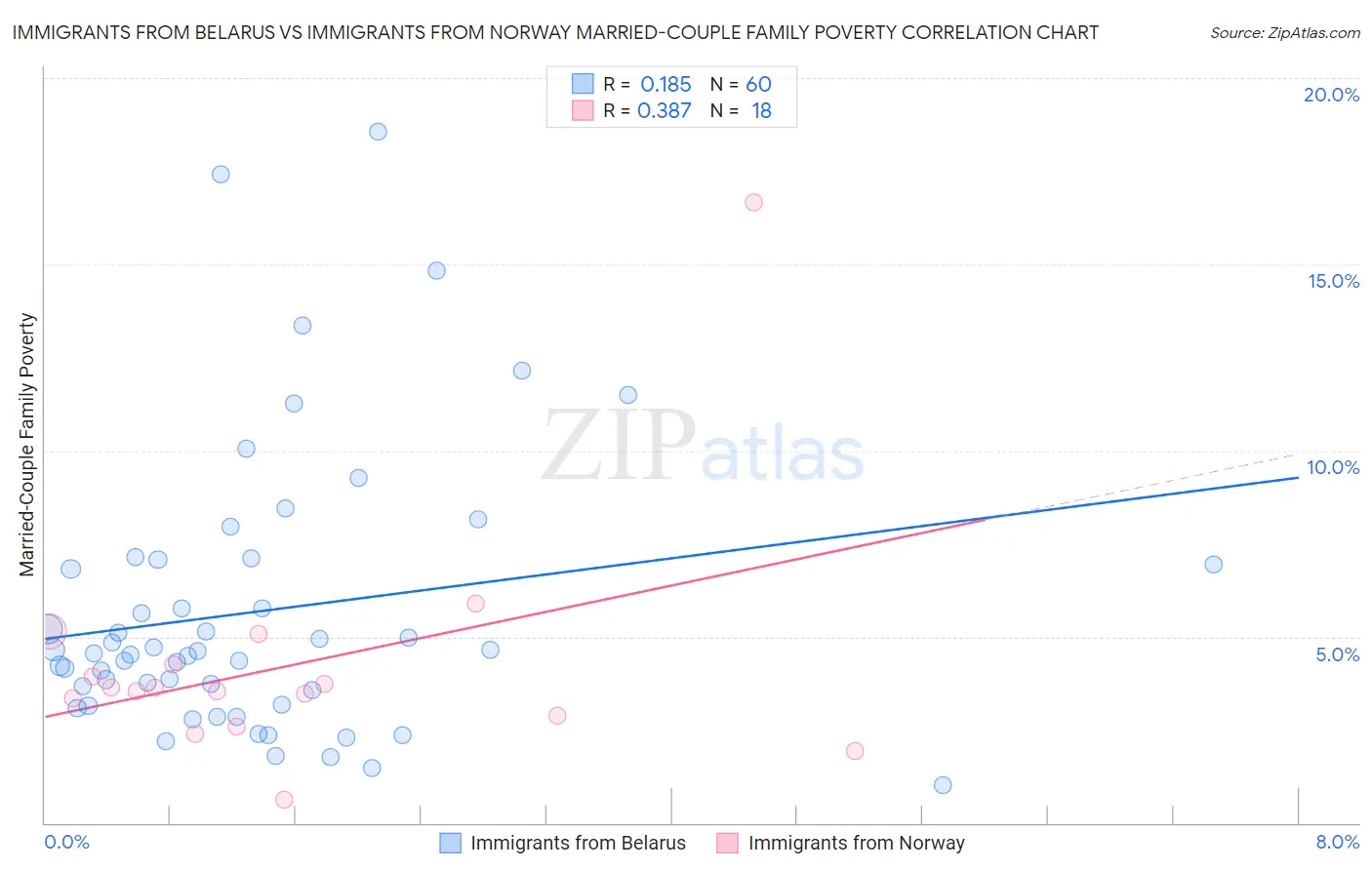 Immigrants from Belarus vs Immigrants from Norway Married-Couple Family Poverty
