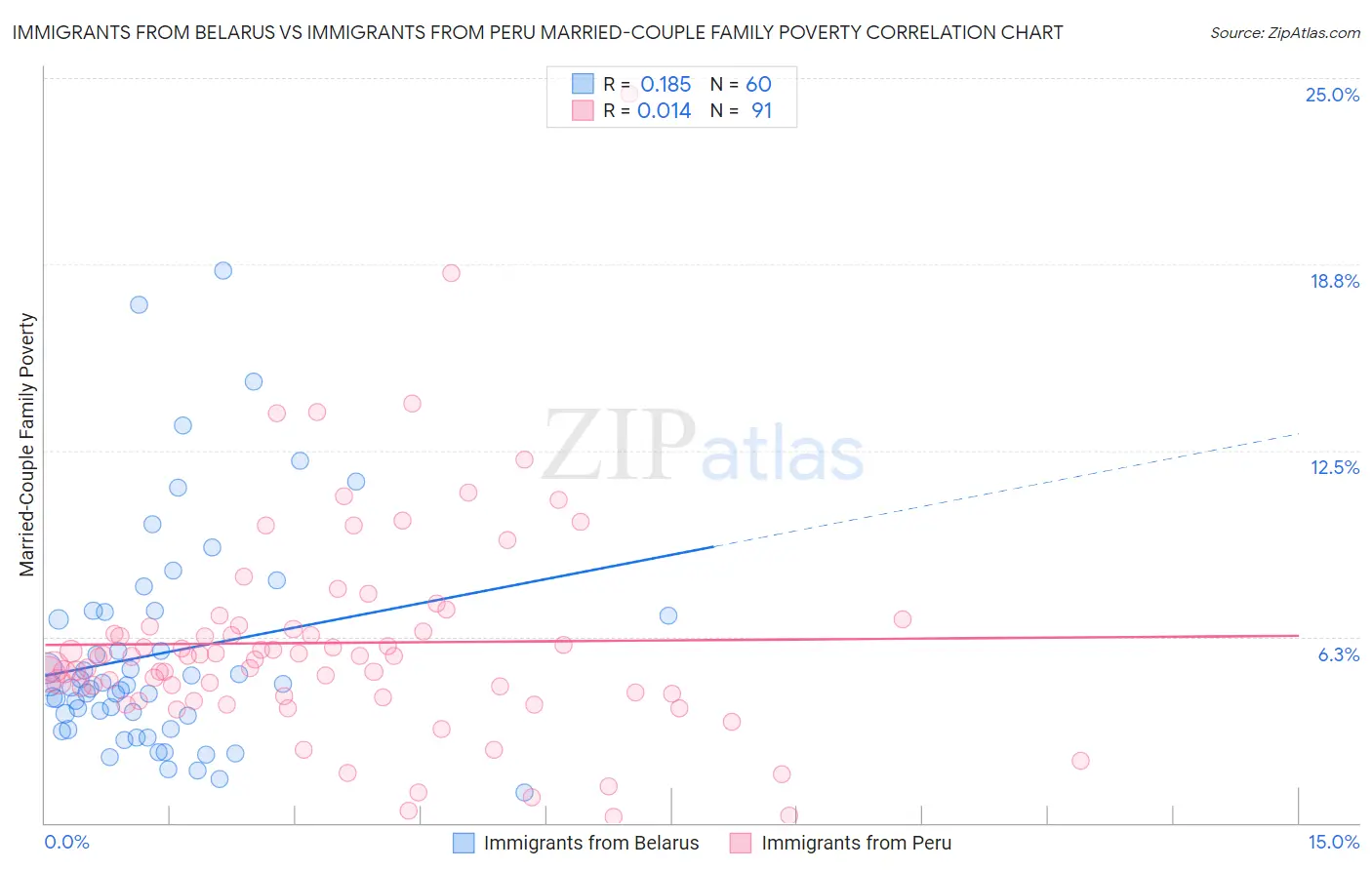 Immigrants from Belarus vs Immigrants from Peru Married-Couple Family Poverty