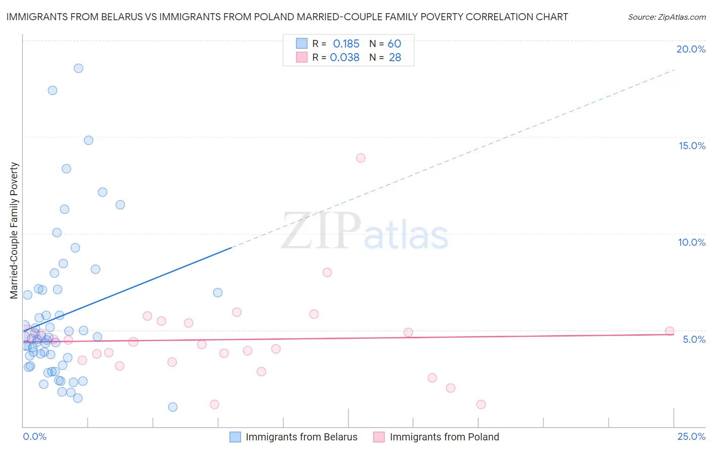Immigrants from Belarus vs Immigrants from Poland Married-Couple Family Poverty