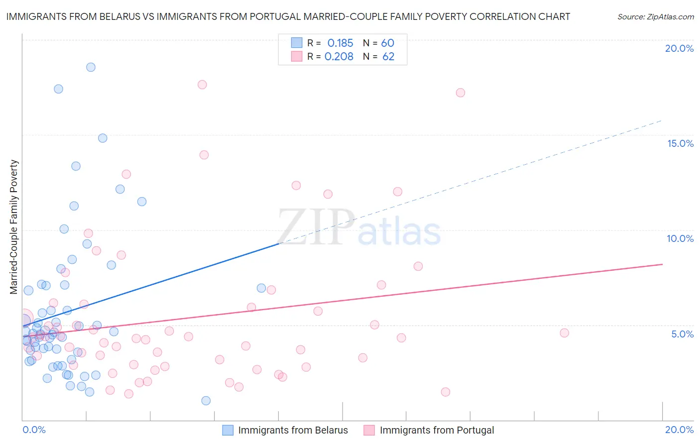 Immigrants from Belarus vs Immigrants from Portugal Married-Couple Family Poverty