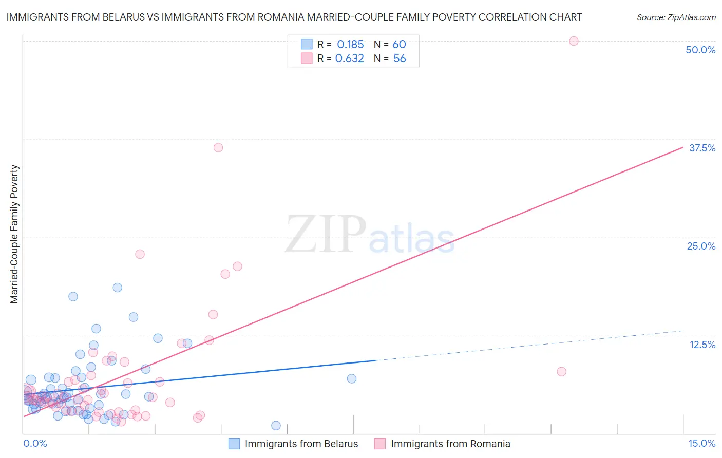 Immigrants from Belarus vs Immigrants from Romania Married-Couple Family Poverty