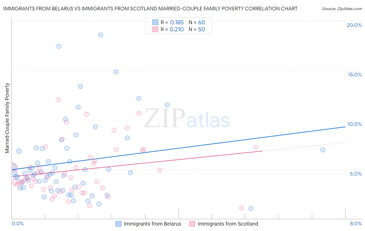 Immigrants from Belarus vs Immigrants from Scotland Married-Couple Family Poverty