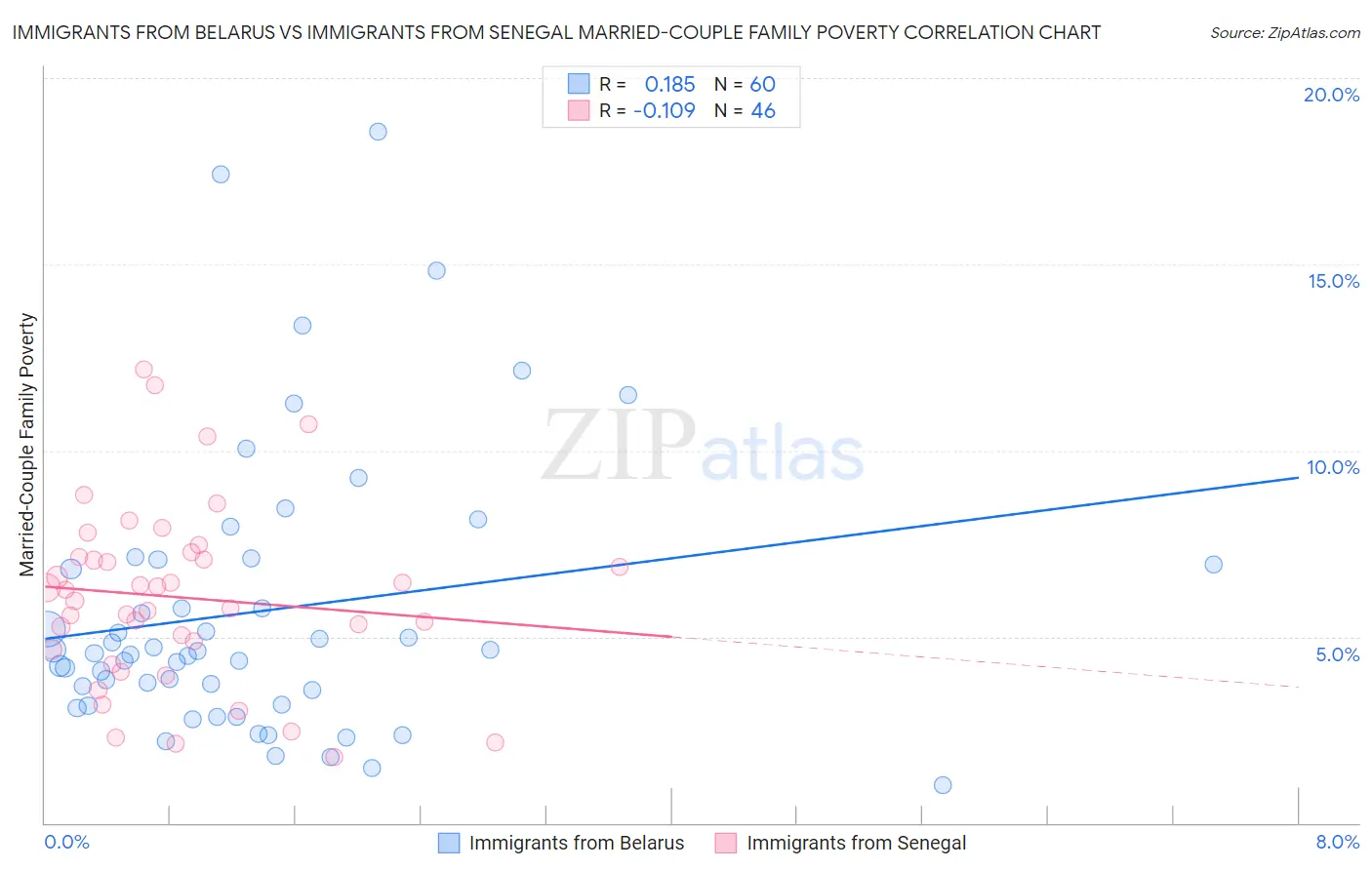 Immigrants from Belarus vs Immigrants from Senegal Married-Couple Family Poverty