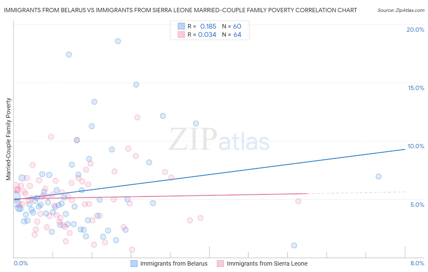 Immigrants from Belarus vs Immigrants from Sierra Leone Married-Couple Family Poverty