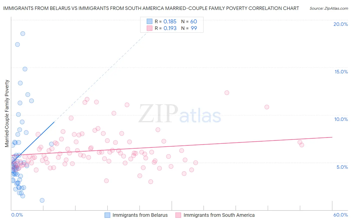 Immigrants from Belarus vs Immigrants from South America Married-Couple Family Poverty