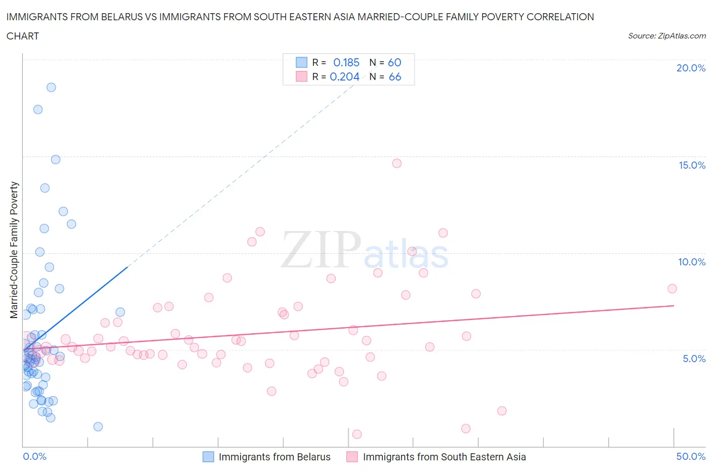 Immigrants from Belarus vs Immigrants from South Eastern Asia Married-Couple Family Poverty