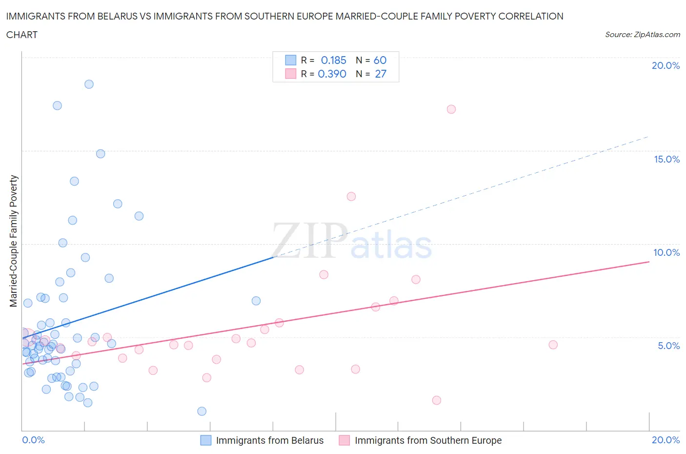Immigrants from Belarus vs Immigrants from Southern Europe Married-Couple Family Poverty