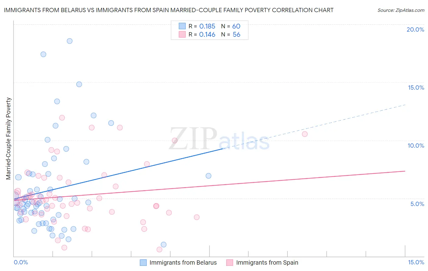 Immigrants from Belarus vs Immigrants from Spain Married-Couple Family Poverty