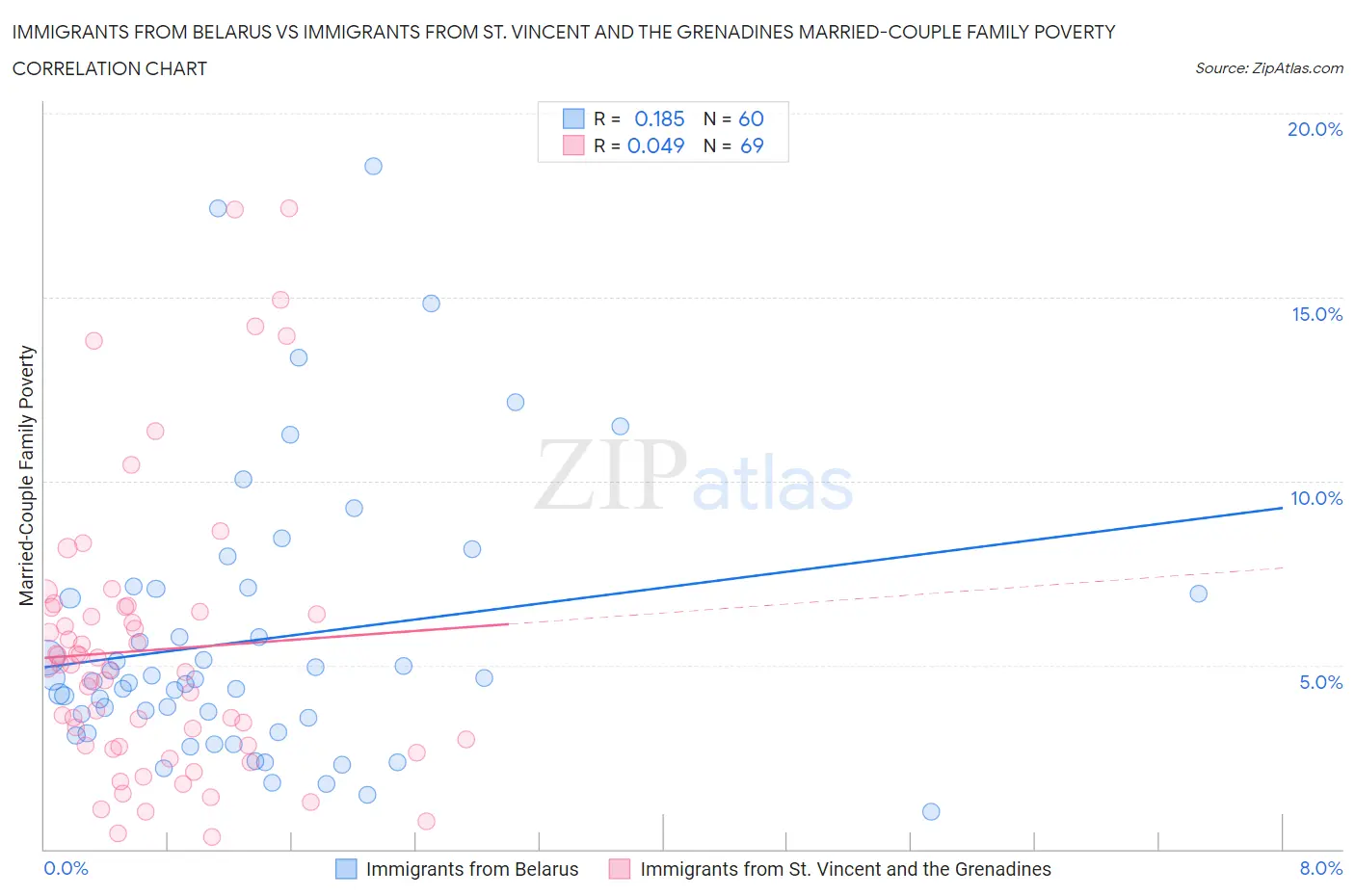 Immigrants from Belarus vs Immigrants from St. Vincent and the Grenadines Married-Couple Family Poverty