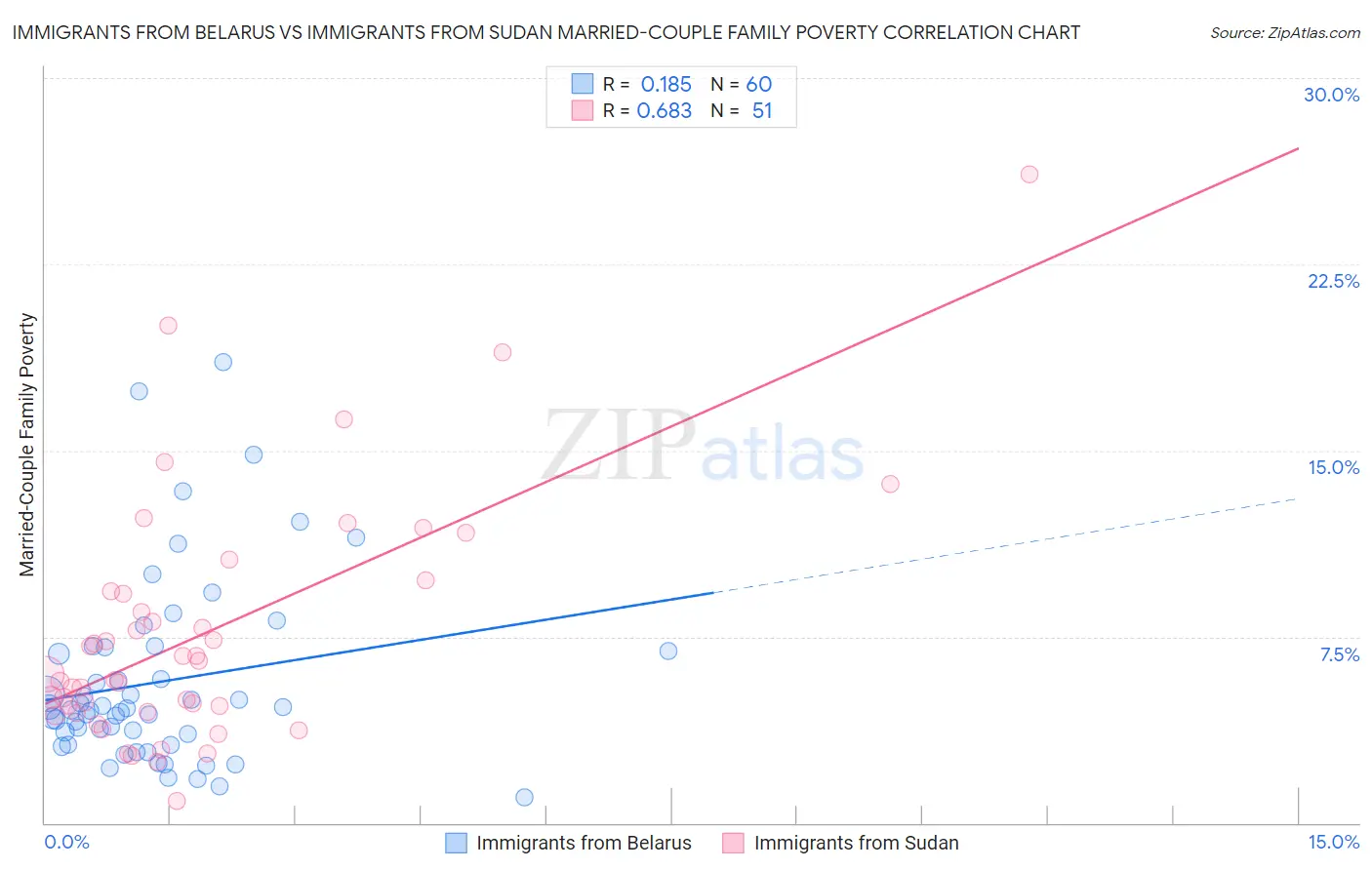 Immigrants from Belarus vs Immigrants from Sudan Married-Couple Family Poverty