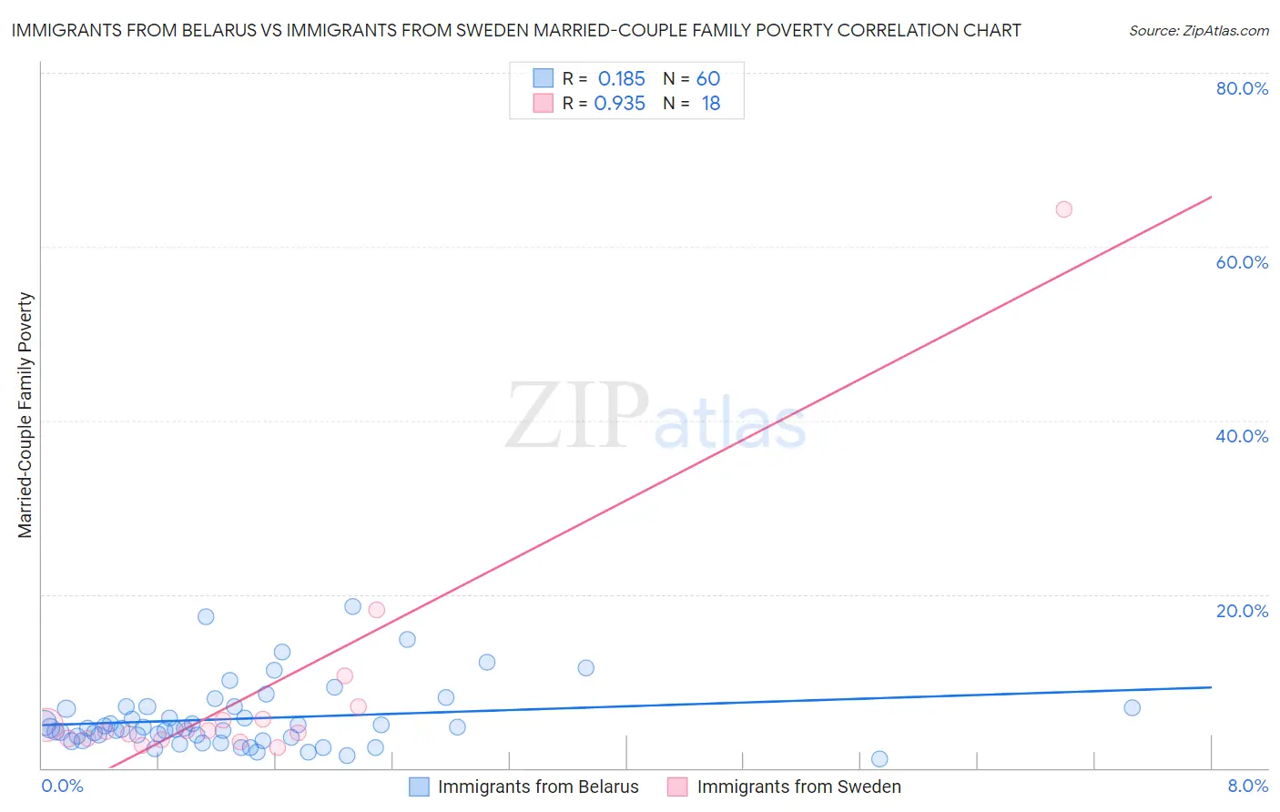 Immigrants from Belarus vs Immigrants from Sweden Married-Couple Family Poverty