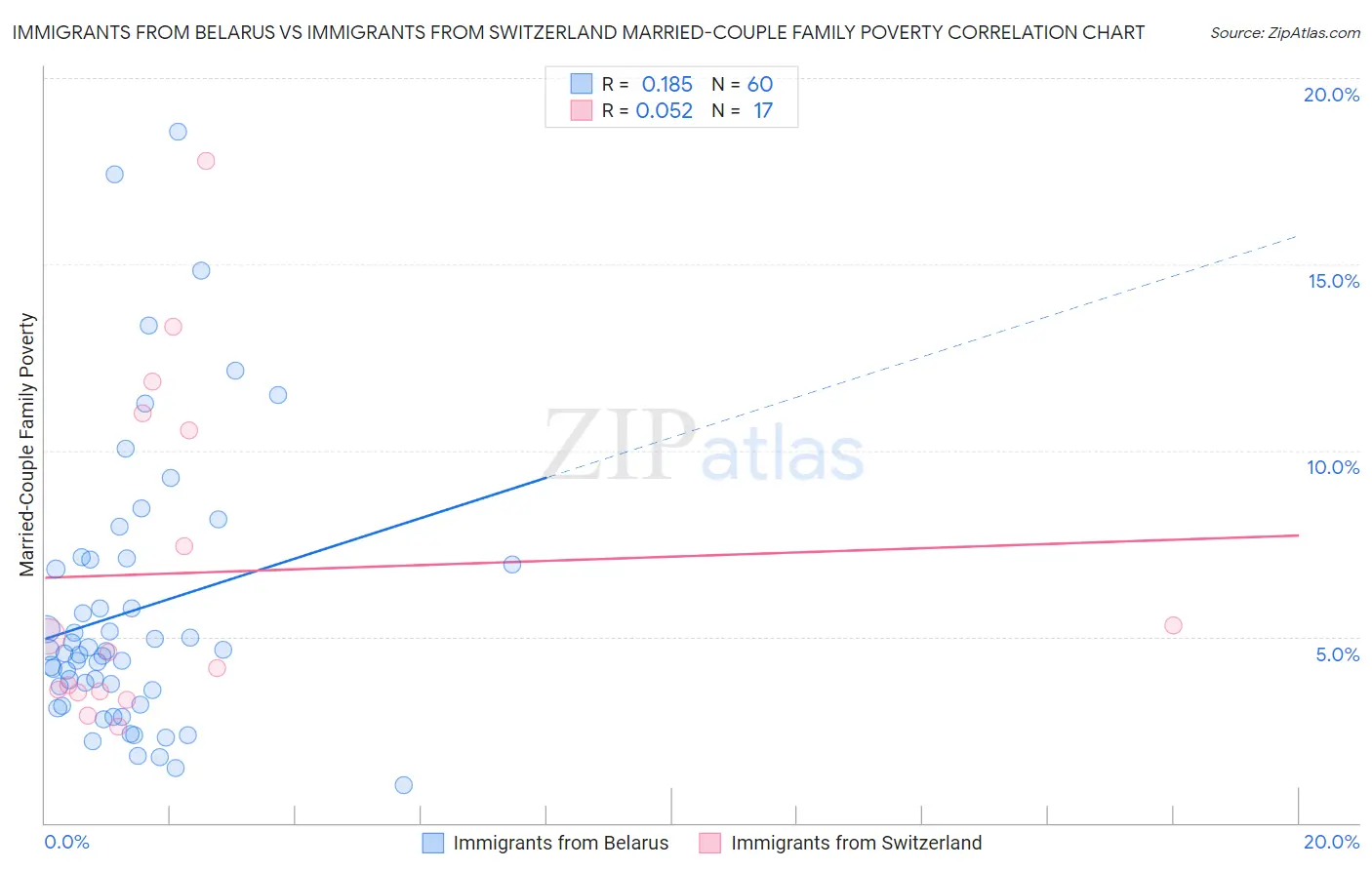 Immigrants from Belarus vs Immigrants from Switzerland Married-Couple Family Poverty
