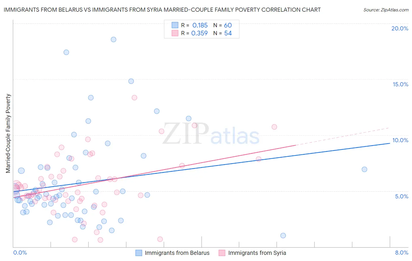 Immigrants from Belarus vs Immigrants from Syria Married-Couple Family Poverty