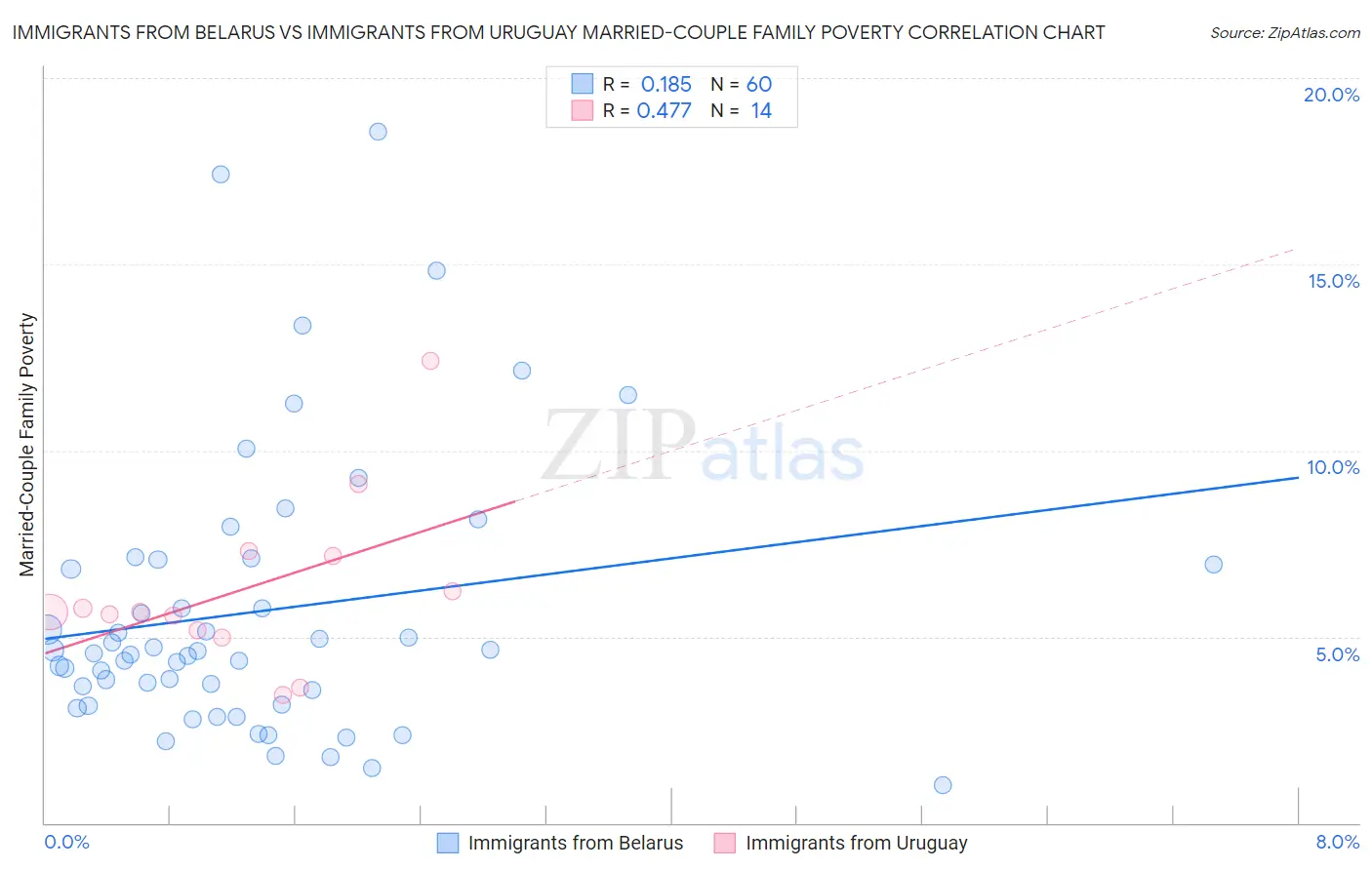 Immigrants from Belarus vs Immigrants from Uruguay Married-Couple Family Poverty