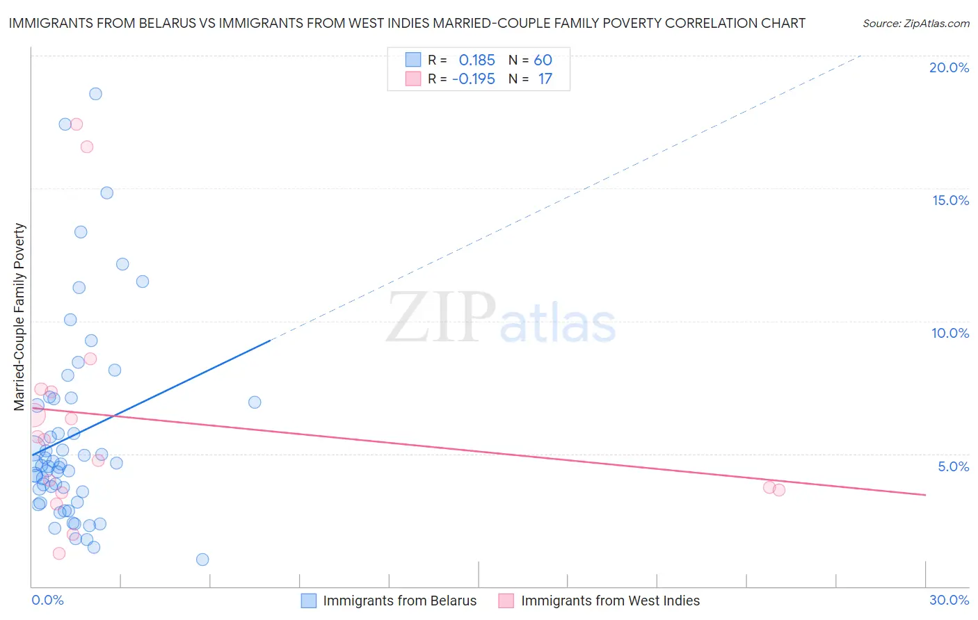 Immigrants from Belarus vs Immigrants from West Indies Married-Couple Family Poverty