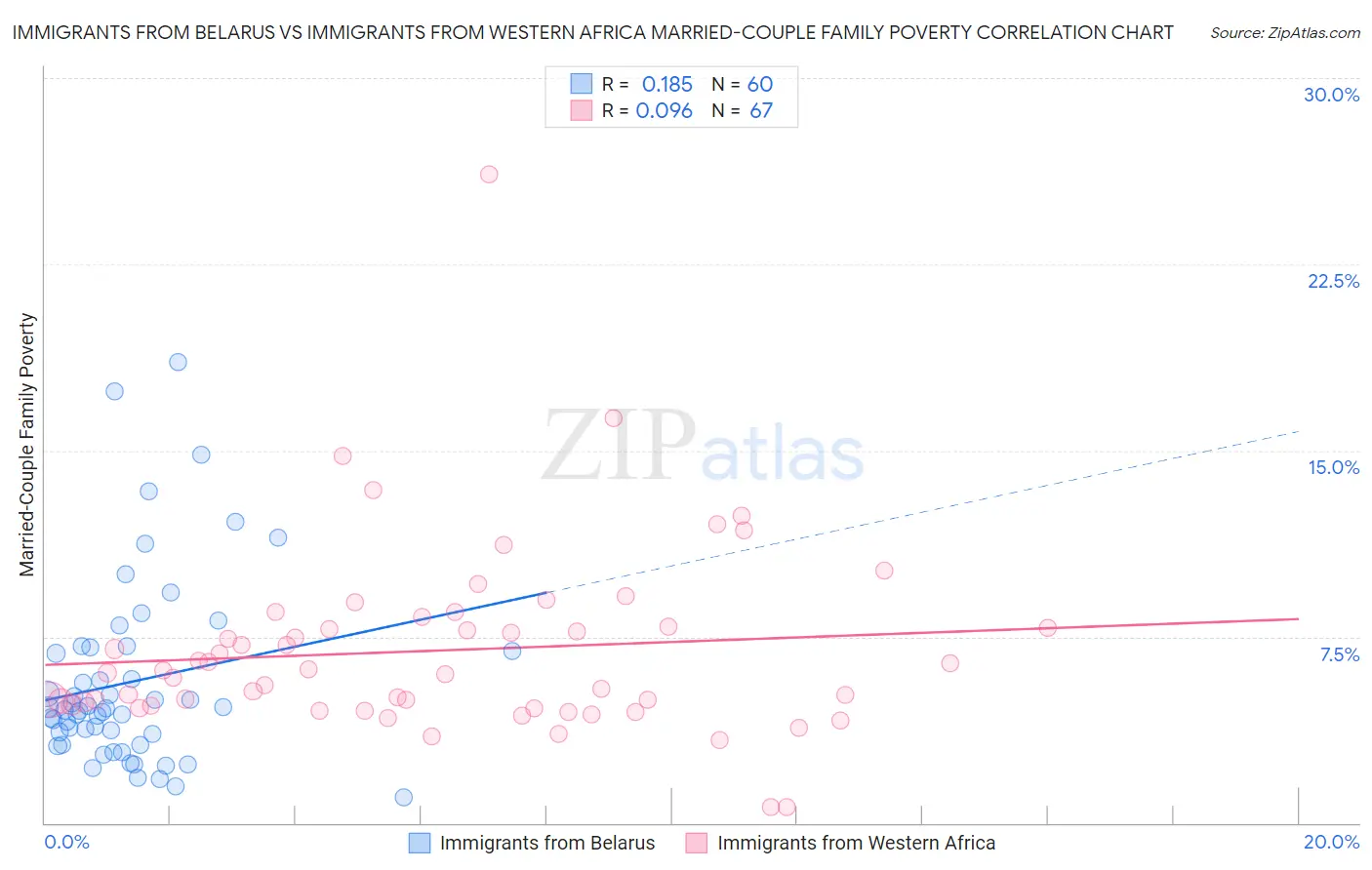 Immigrants from Belarus vs Immigrants from Western Africa Married-Couple Family Poverty