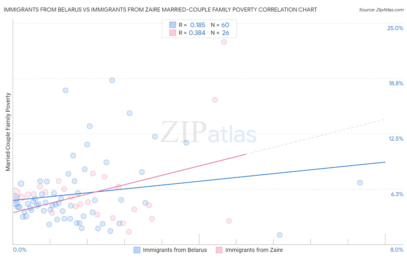 Immigrants from Belarus vs Immigrants from Zaire Married-Couple Family Poverty
