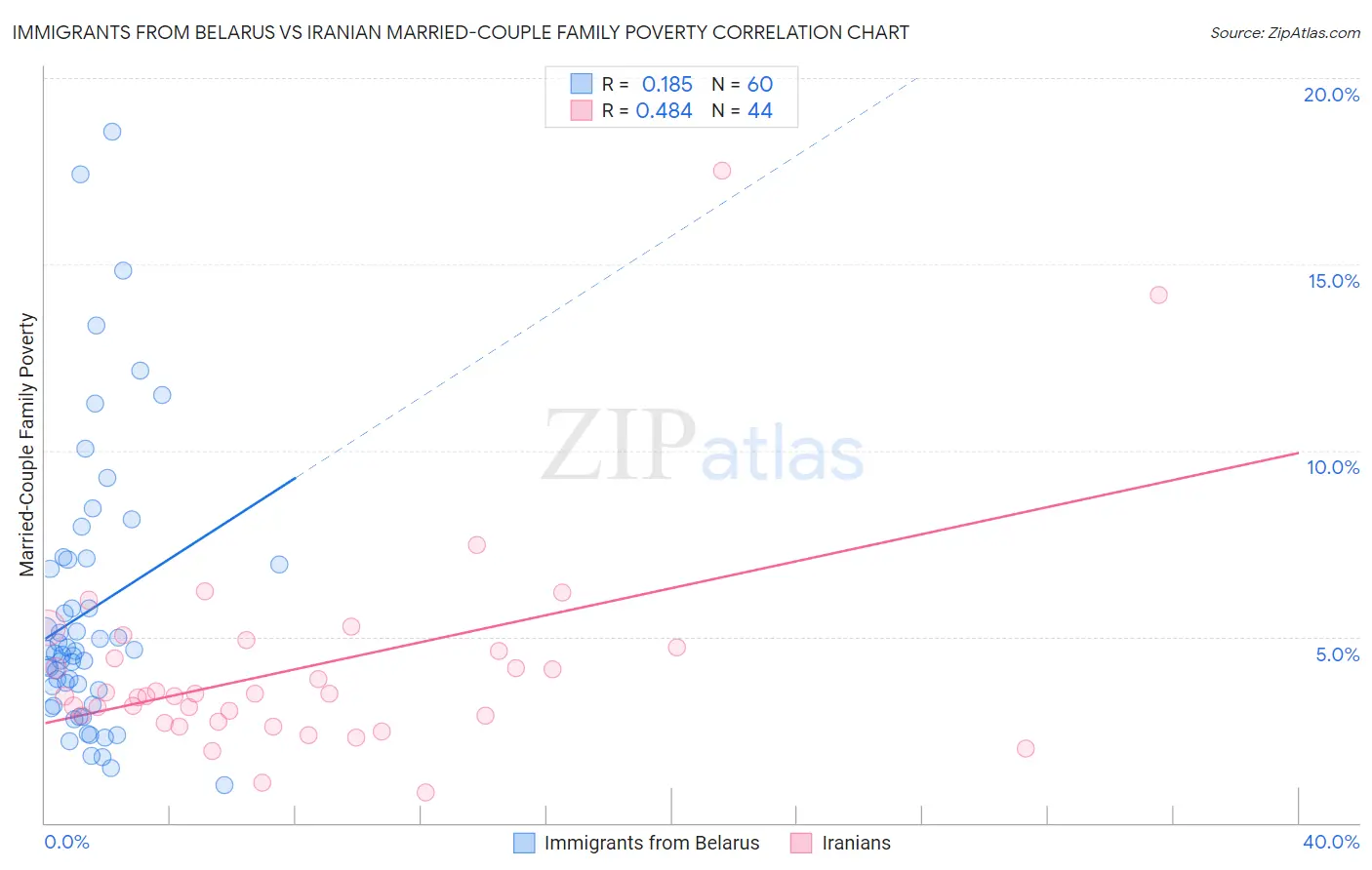 Immigrants from Belarus vs Iranian Married-Couple Family Poverty