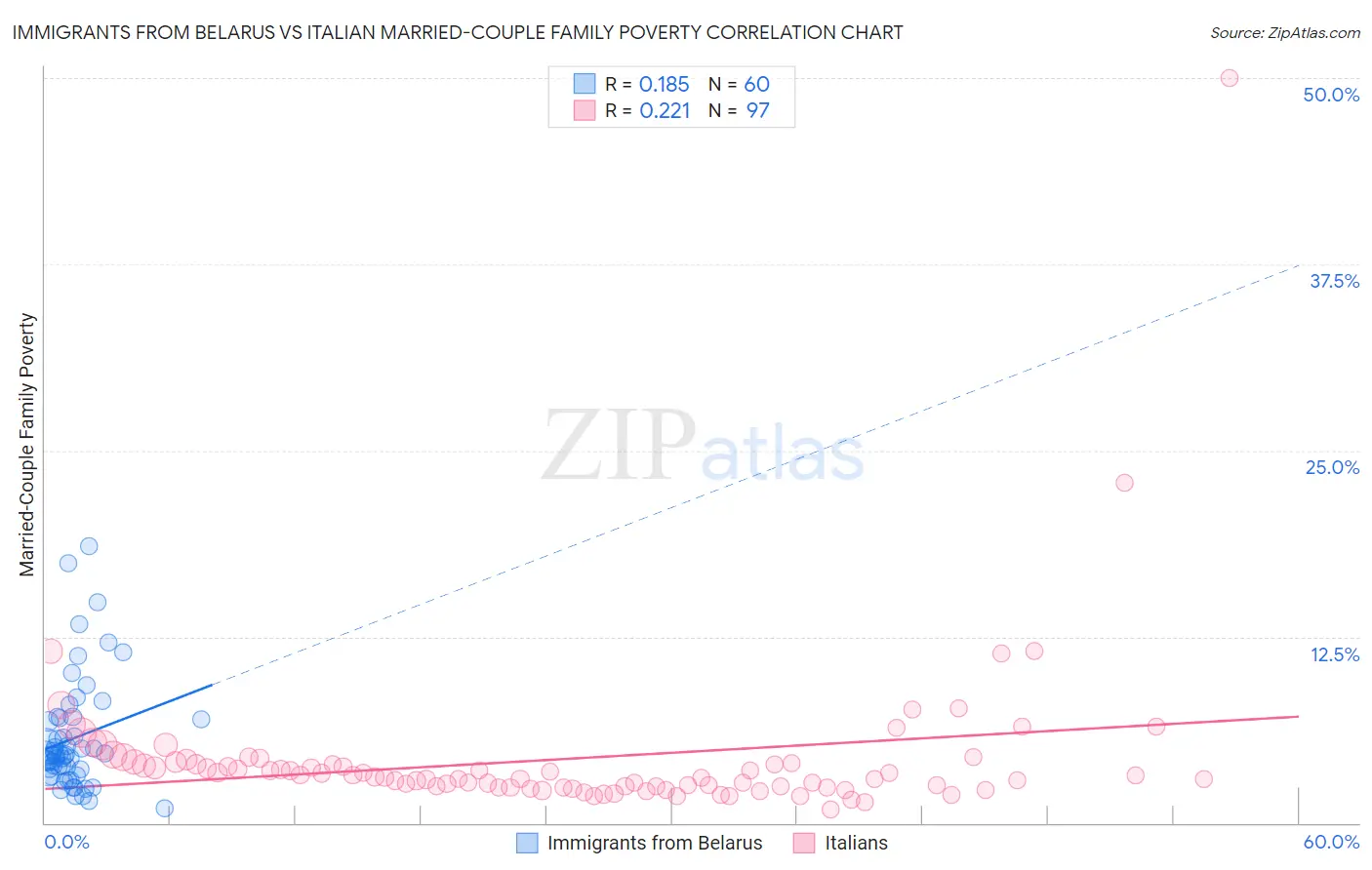 Immigrants from Belarus vs Italian Married-Couple Family Poverty
