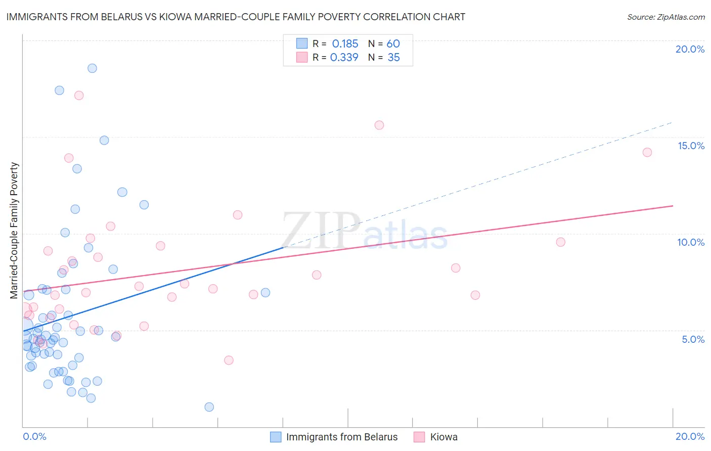 Immigrants from Belarus vs Kiowa Married-Couple Family Poverty