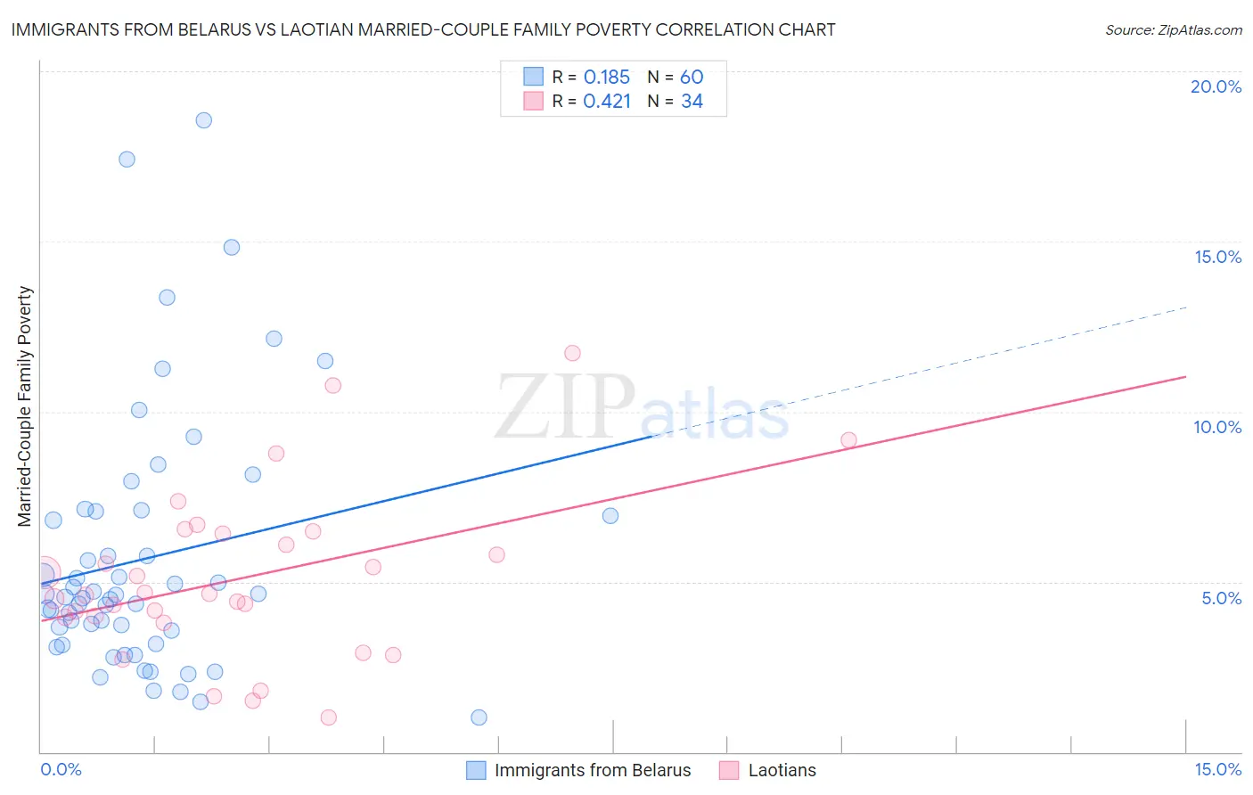 Immigrants from Belarus vs Laotian Married-Couple Family Poverty