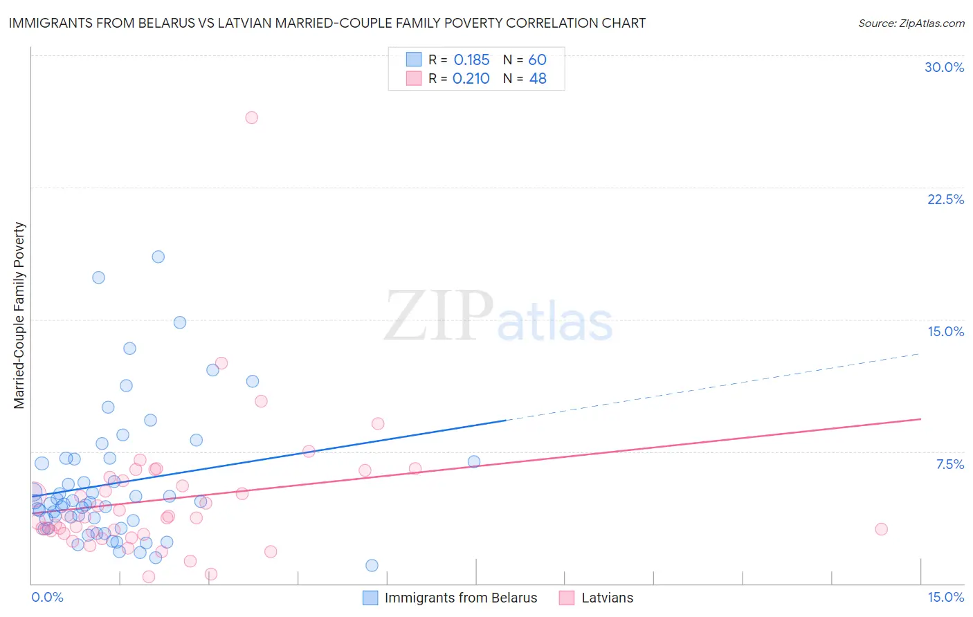 Immigrants from Belarus vs Latvian Married-Couple Family Poverty