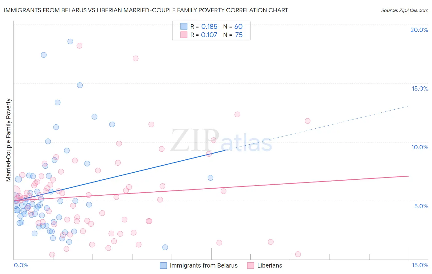 Immigrants from Belarus vs Liberian Married-Couple Family Poverty